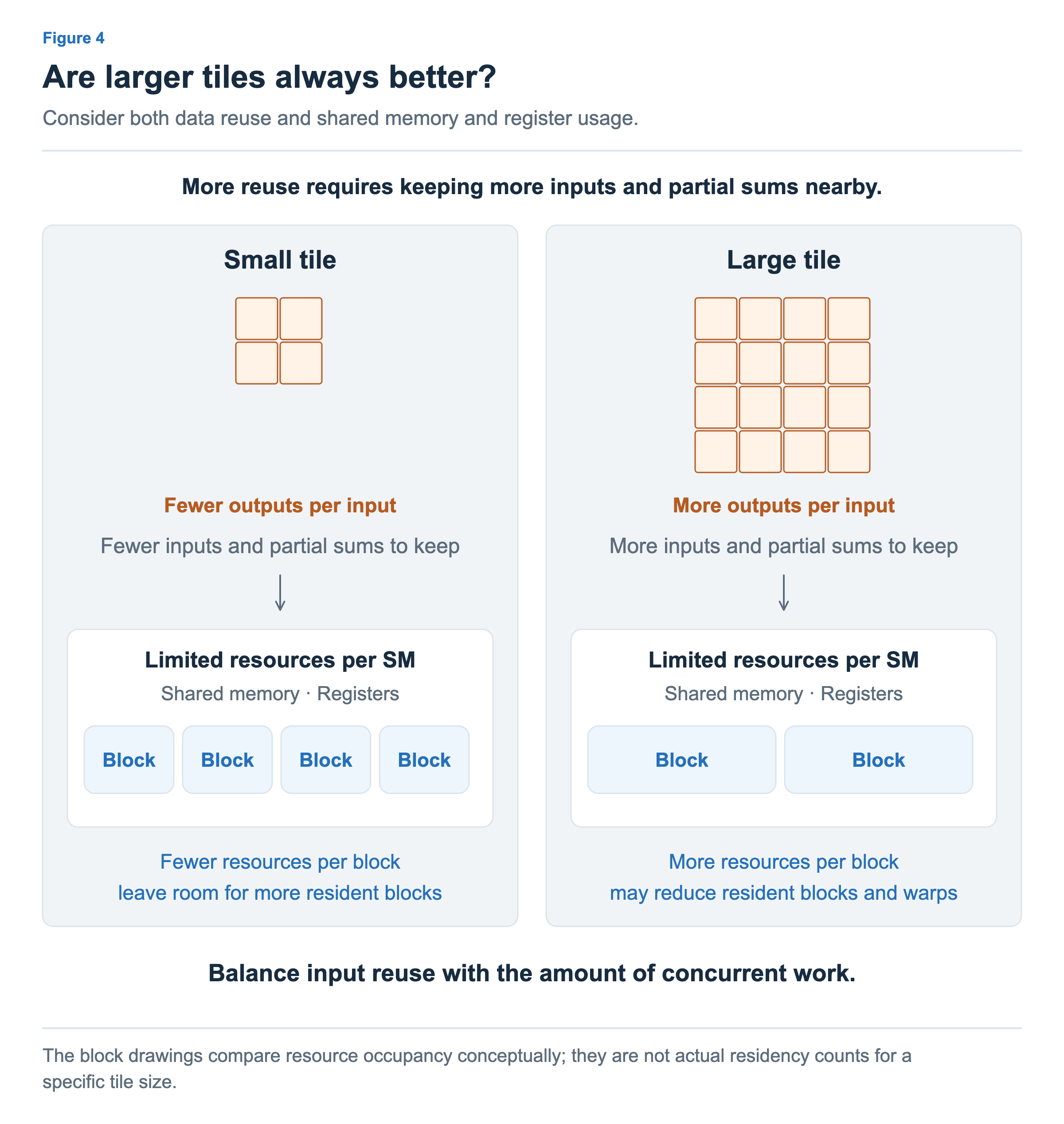 Compare reuse and resource usage for small and large tiles. A larger tile uses each input for more outputs, but needs more resources to keep inputs and partial sums, potentially reducing the number of resident blocks and warps.