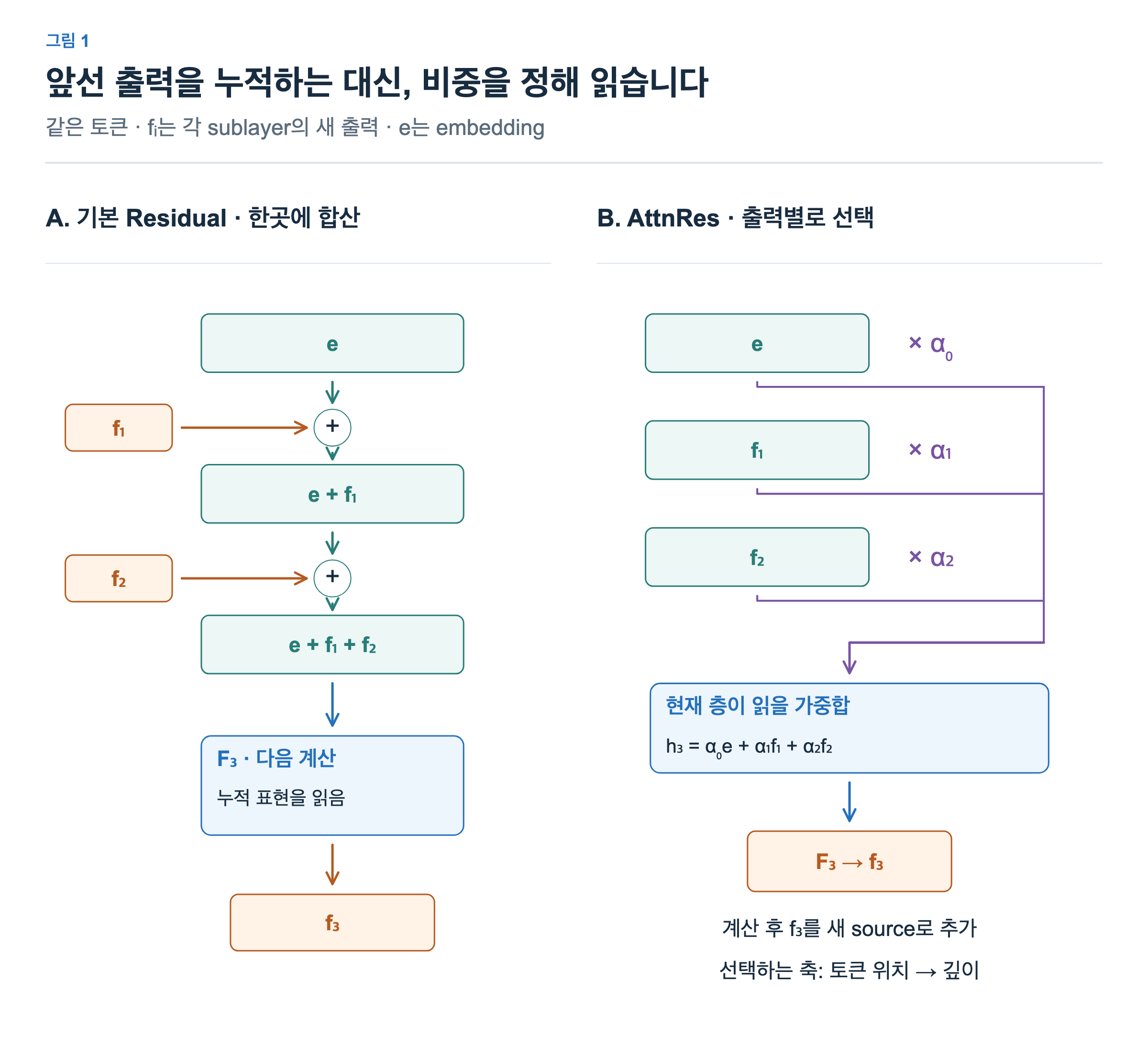 왼쪽 e에 f1,f2를 차례로 더한 누적값을 F3가 읽는다. 오른쪽 e,f1,f2 각각에 alpha를 곱한 합을 F3가 읽는다. f3는 F3 실행 뒤에 생긴다.