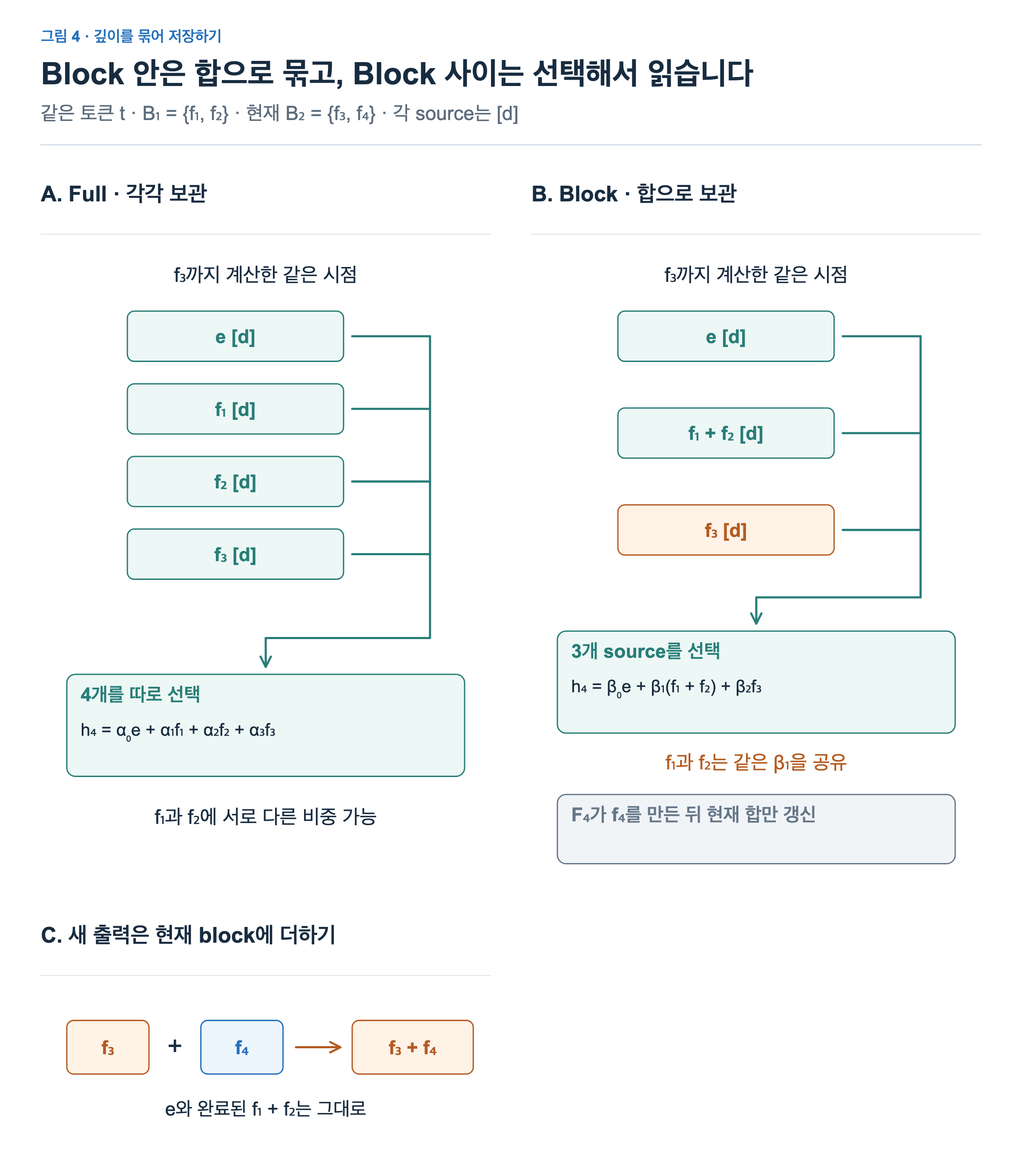 Full은 네 source를 따로 선택한다. Block은 세 source로 줄이지만 f1과 f2가 같은 비중을 공유한다. f4 생성 후 현재 합만 f3+f4로 바뀐다.
