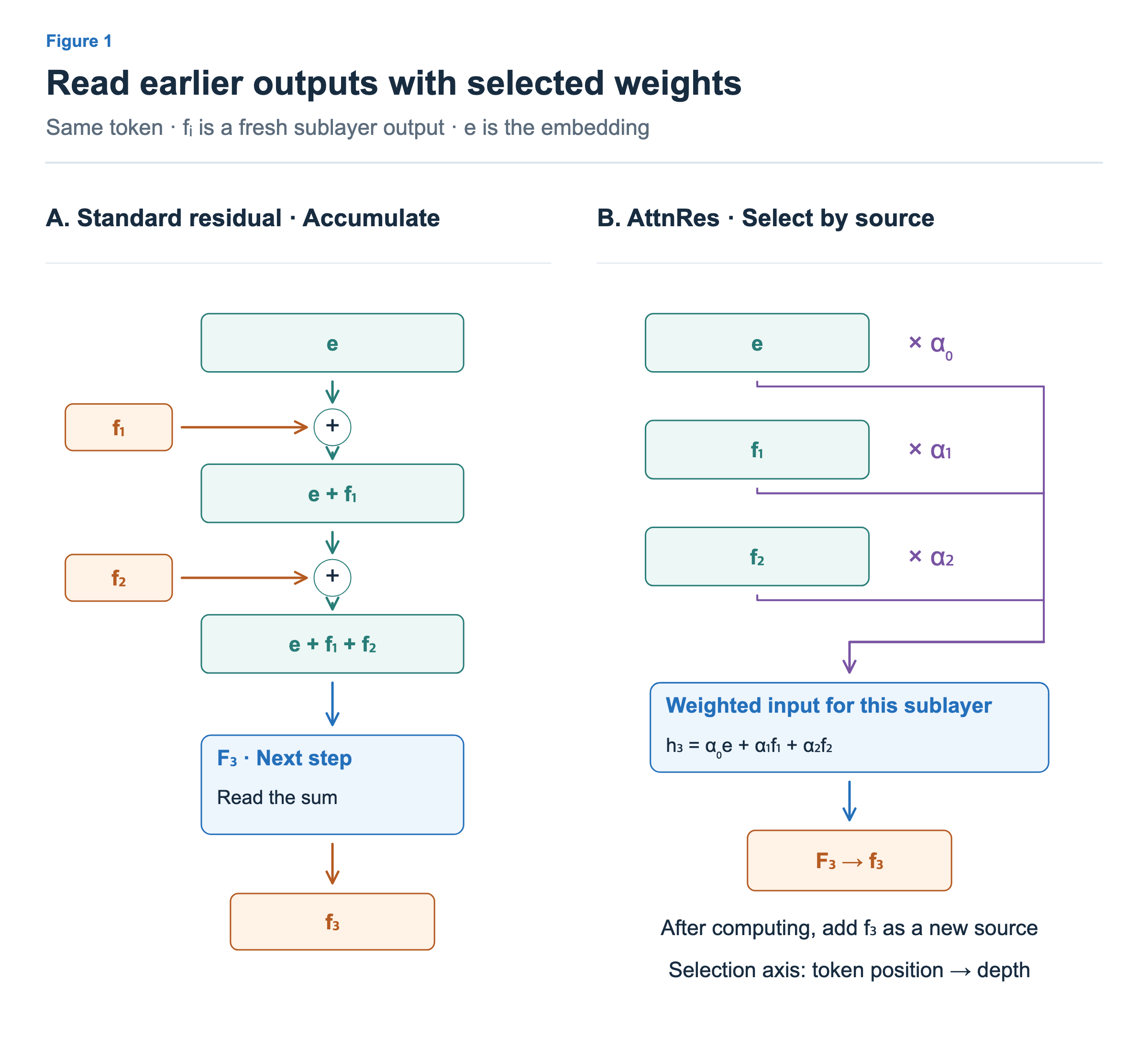 Left: F3 reads the cumulative e+f1+f2. Right: F3 reads a separately weighted sum of e,f1,f2. f3 is produced only after F3 executes.