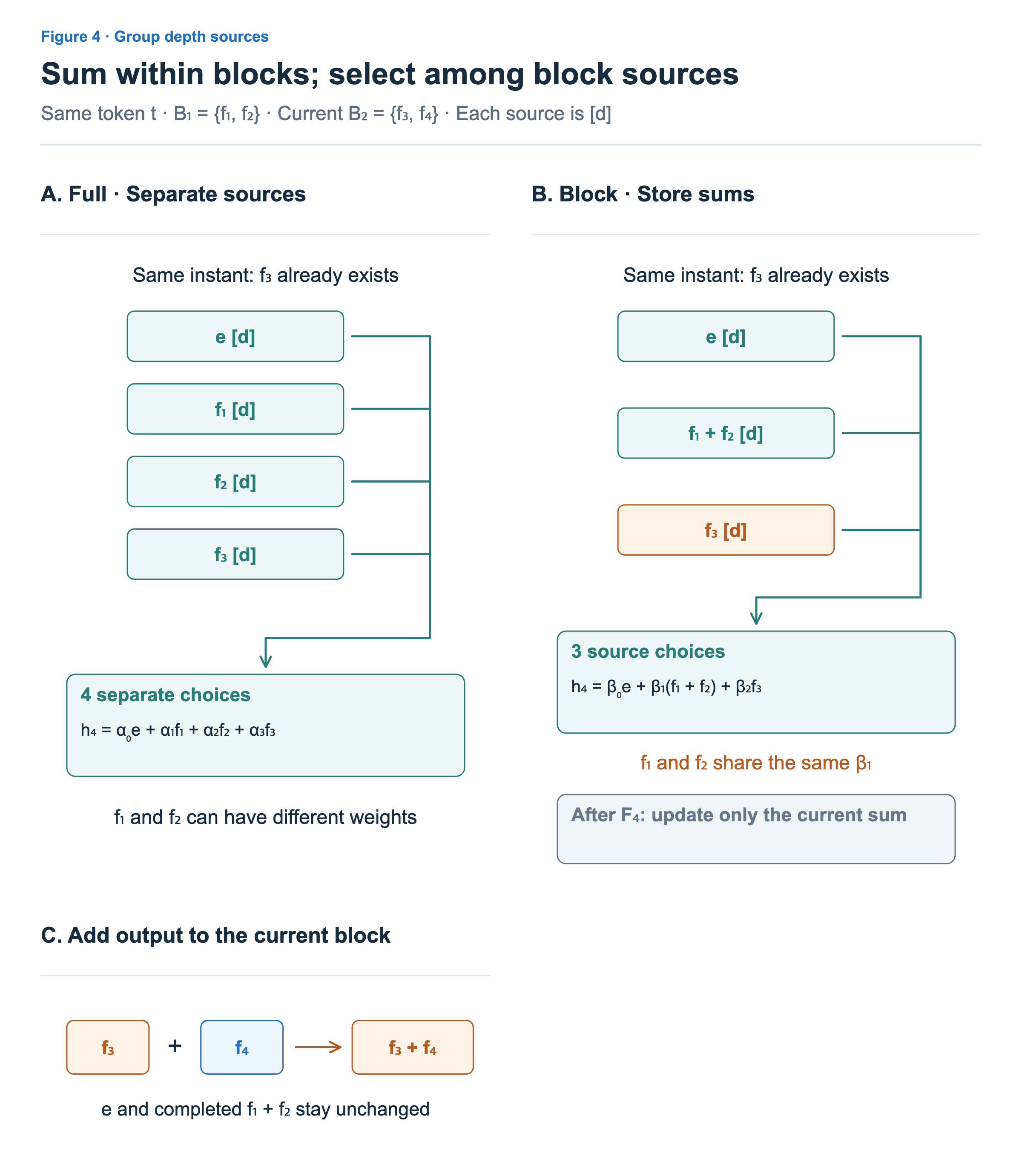 Full selects four sources separately. Block reduces the count to three but f1 and f2 share a weight. After f4 is produced, only the current sum changes to f3+f4.
