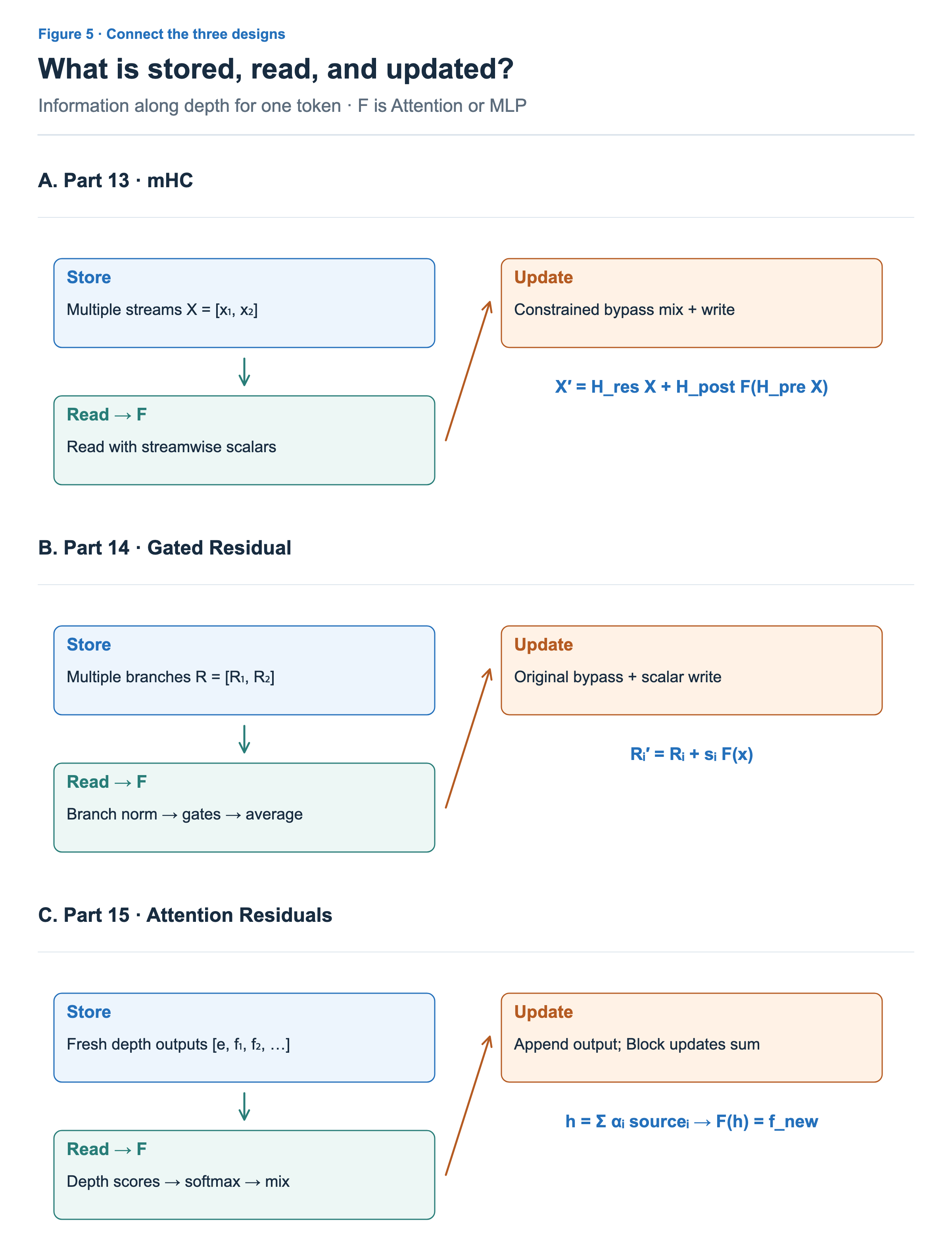 Compare mHC, GR and AttnRes by storage, read and update. mHC writes into mixed bypasses; GR writes into original bypasses. AttnRes reads depth sources and appends fresh output.