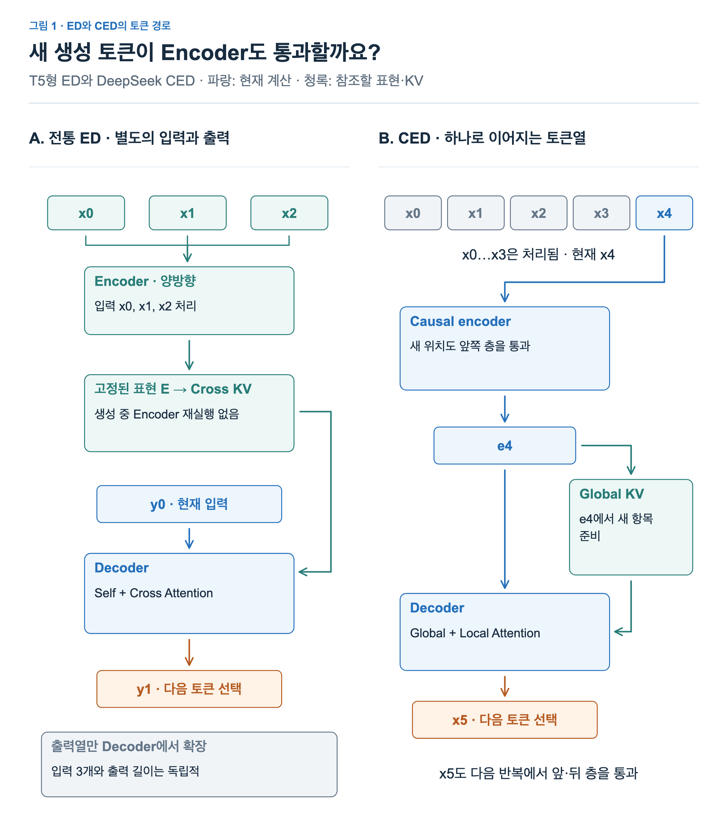 T5형 모델은 고정된 source를 읽으며 target을 decoder에서 생성한다. CED에서는 새 입력 토큰이 causal encoder와 decoder를 모두 통과한다.