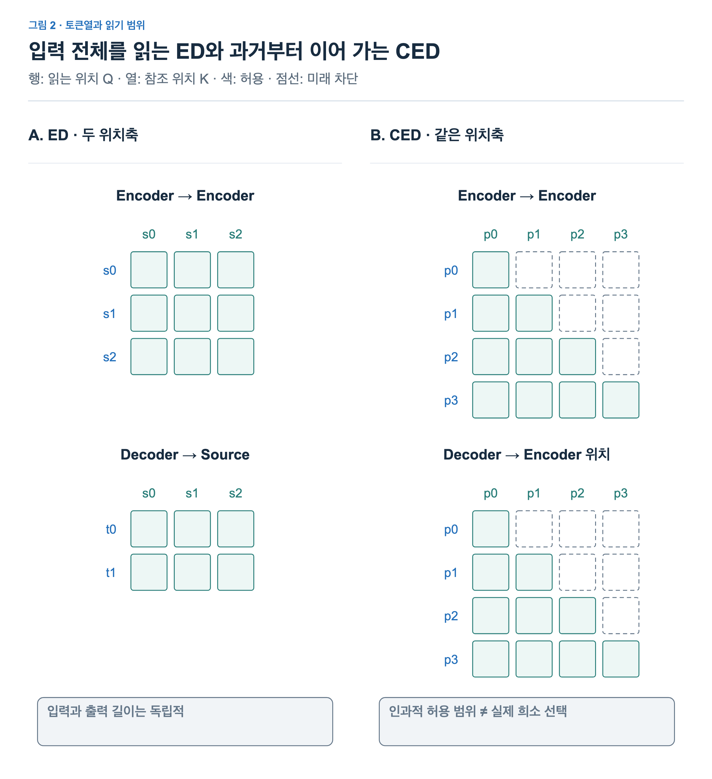 ED의 source와 target은 별도 위치축이다. CED 격자는 실제 sparse 선택이 아니라 현재와 과거를 허용하는 인과적 범위다.