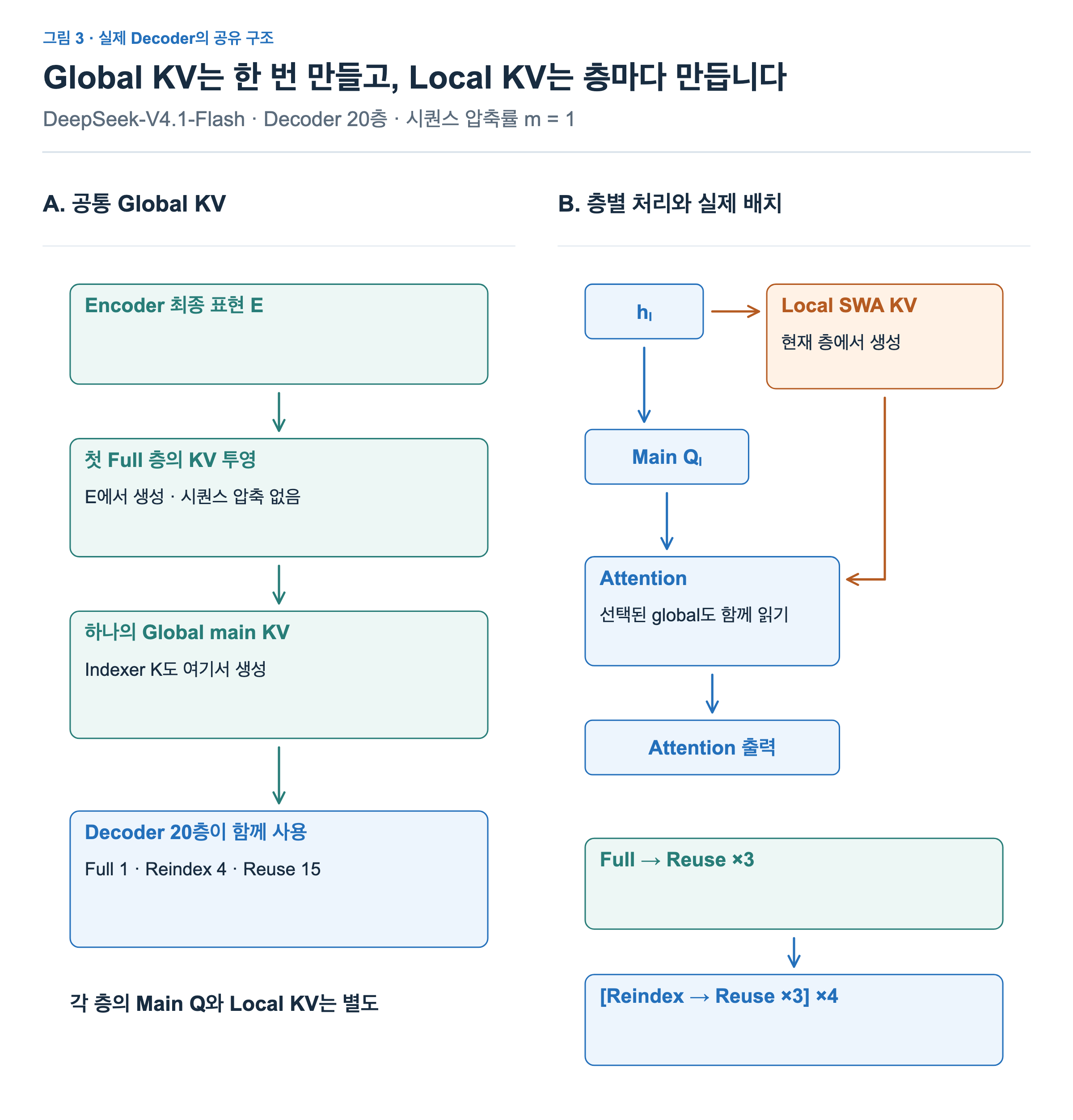 첫 Full 층은 E에서 global KV를 만들고 decoder 20층이 이를 공유한다. Main Q와 Local KV는 모든 층에서 새로 만든다.