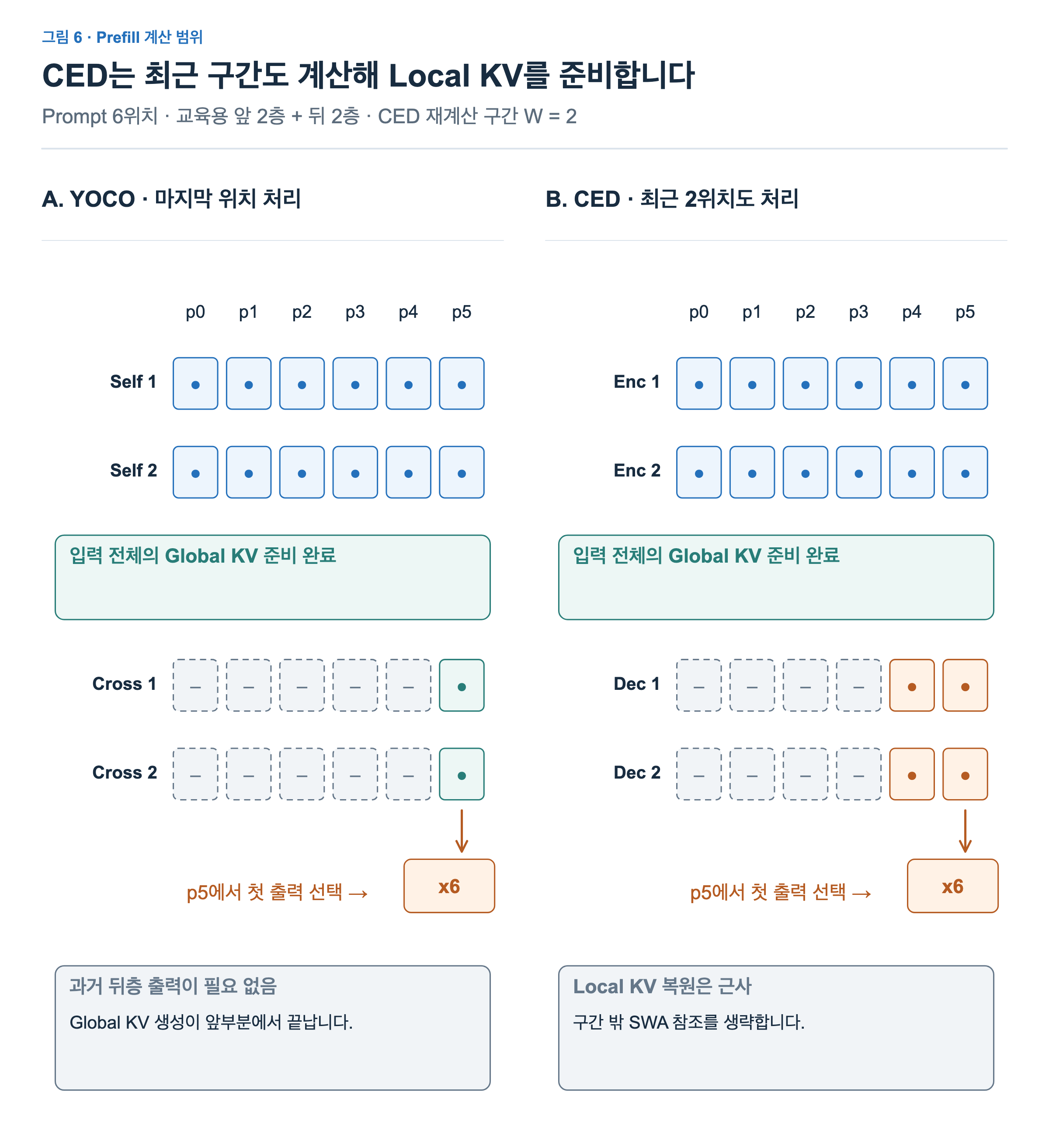 YOCO의 뒤층은 마지막 p5만 실행한다. CED의 뒤층은 최근 p4와 p5를 실행해 local KV의 근사 상태를 준비한다.