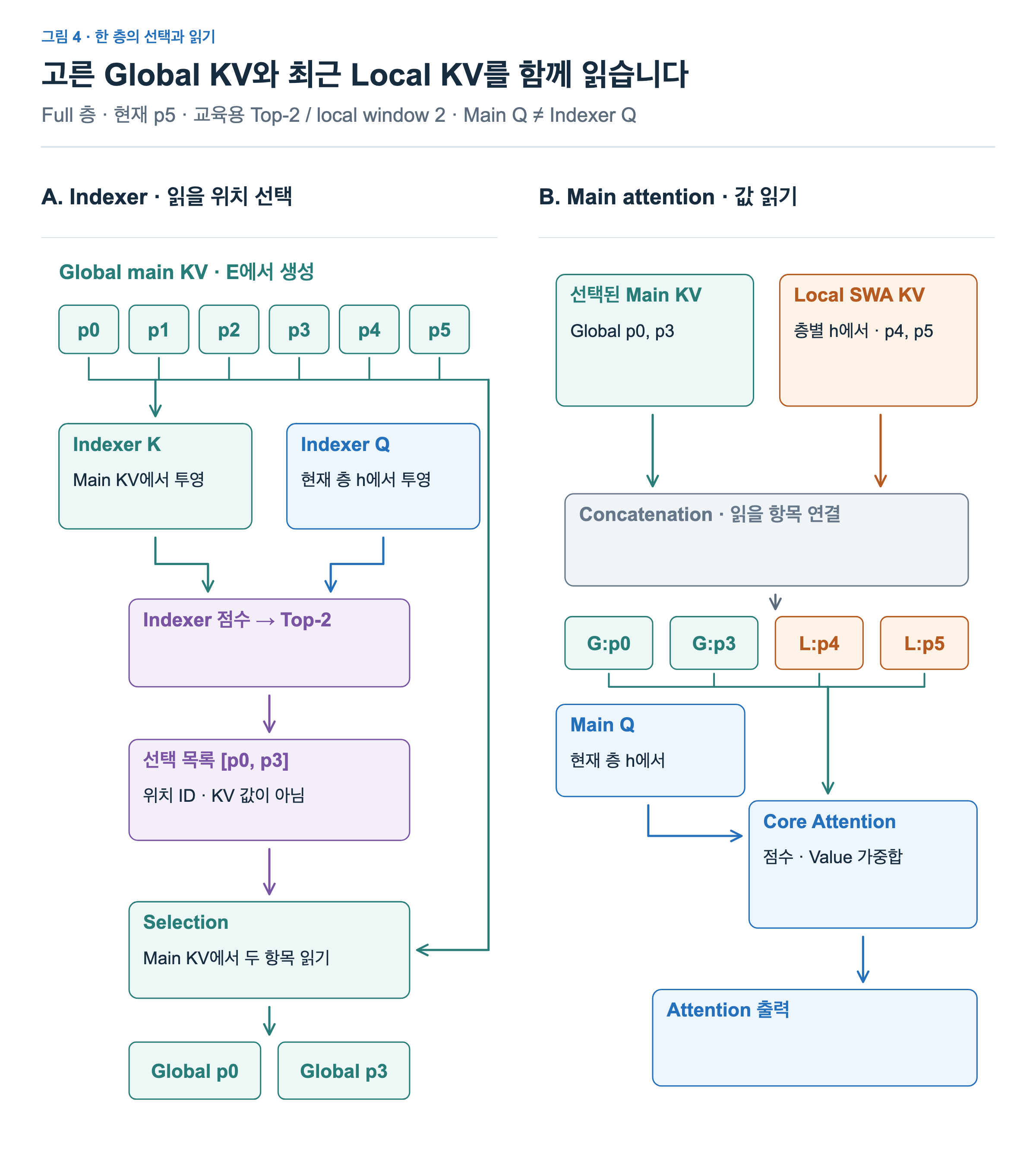 Indexer가 p0와 p3을 선택한다. 선택된 global KV와 p4,p5의 local KV를 연결하고 별도의 Main Q로 attention을 계산한다.