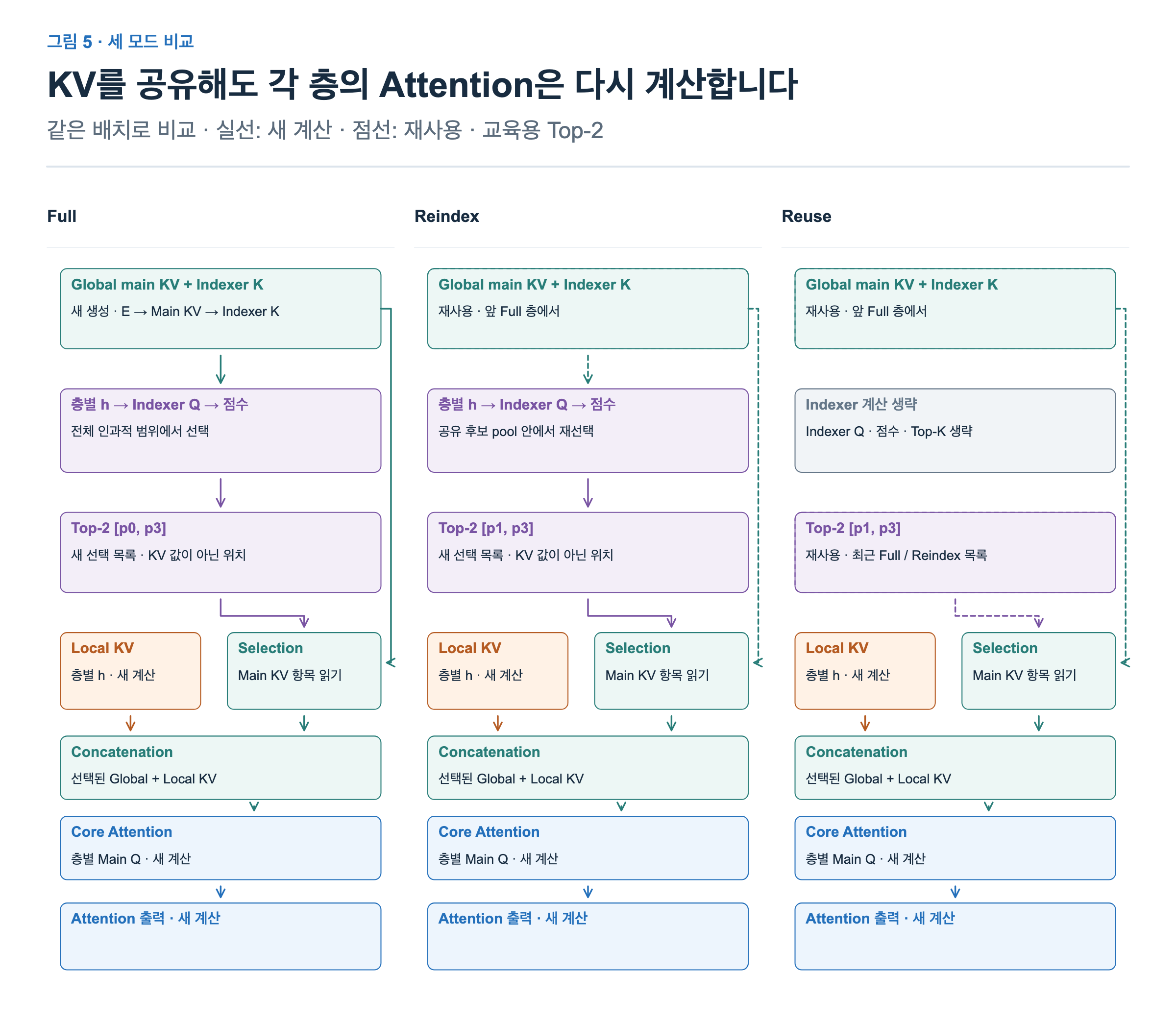 Full은 KV와 목록을 만들고 Reindex는 KV를 공유하며 재선택한다. Reuse는 KV와 최근 목록을 재사용한다. 모든 모드는 각자의 Main Q와 Local KV로 attention을 계산한다.