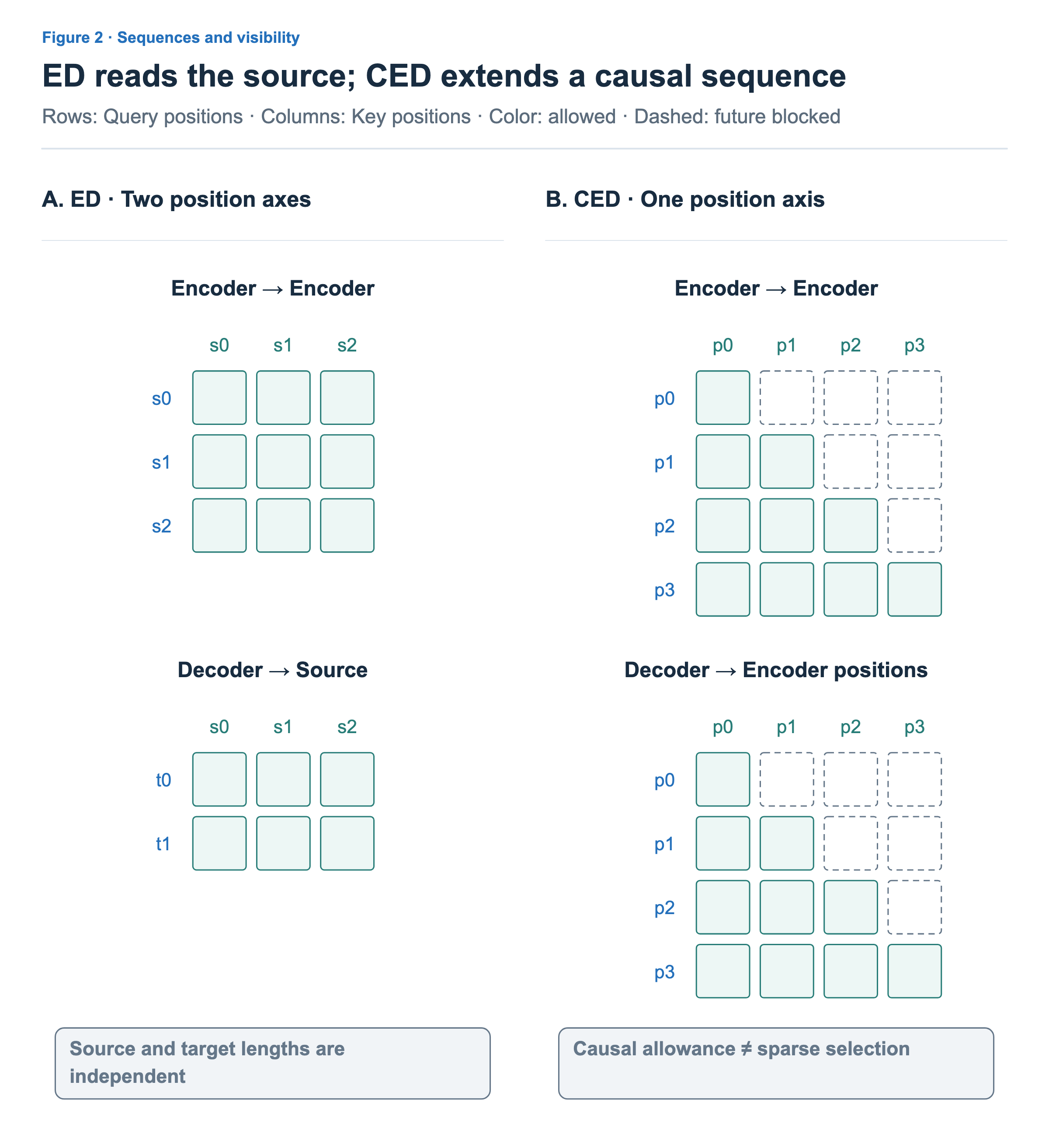 ED uses separate source and target position axes. The CED grids show the causal range of current and past positions, not the actual sparse selection.