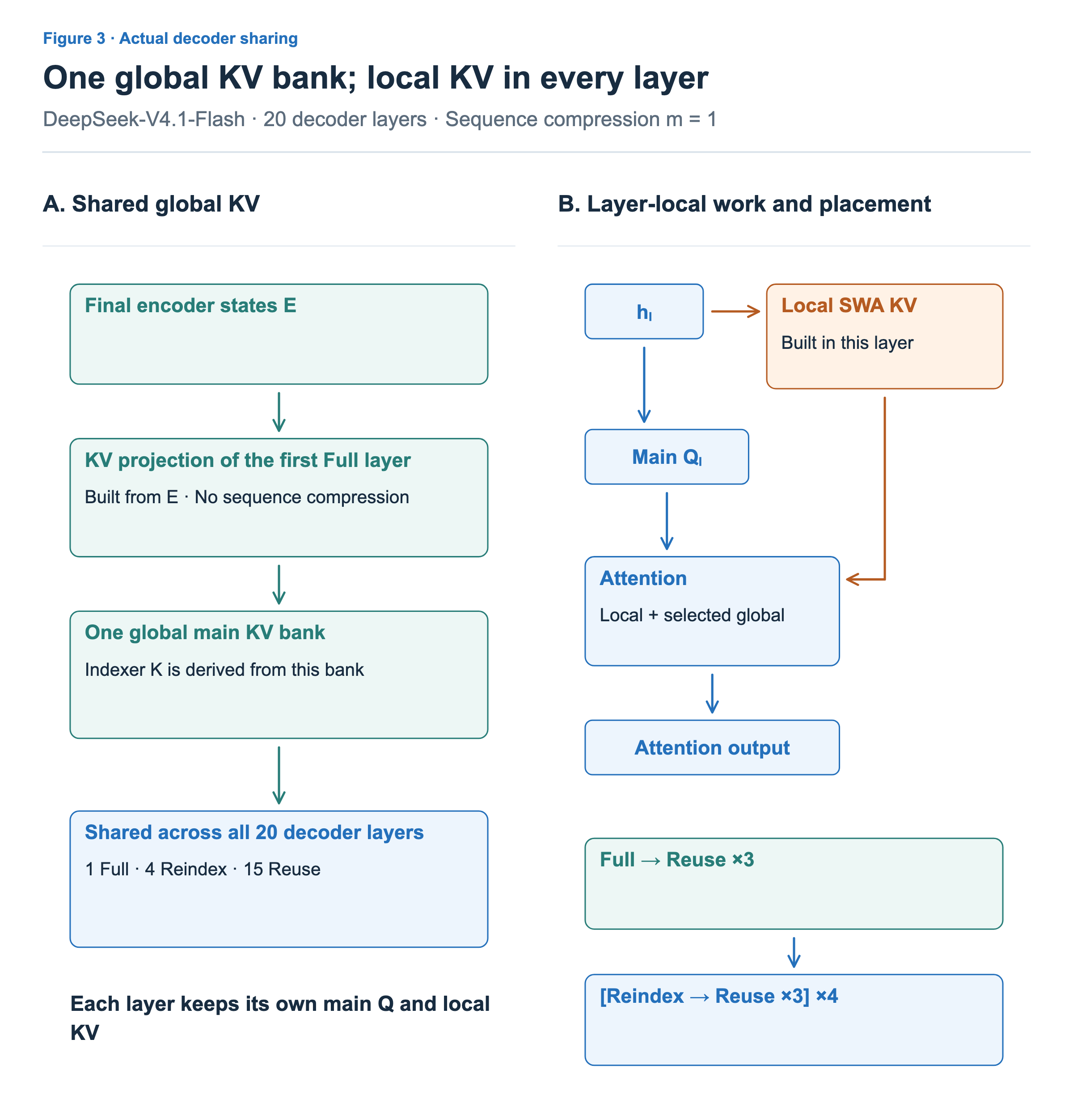 The first Full layer produces global KV from E, and all 20 decoder layers share it. Every layer produces its own Main Q and Local KV.
