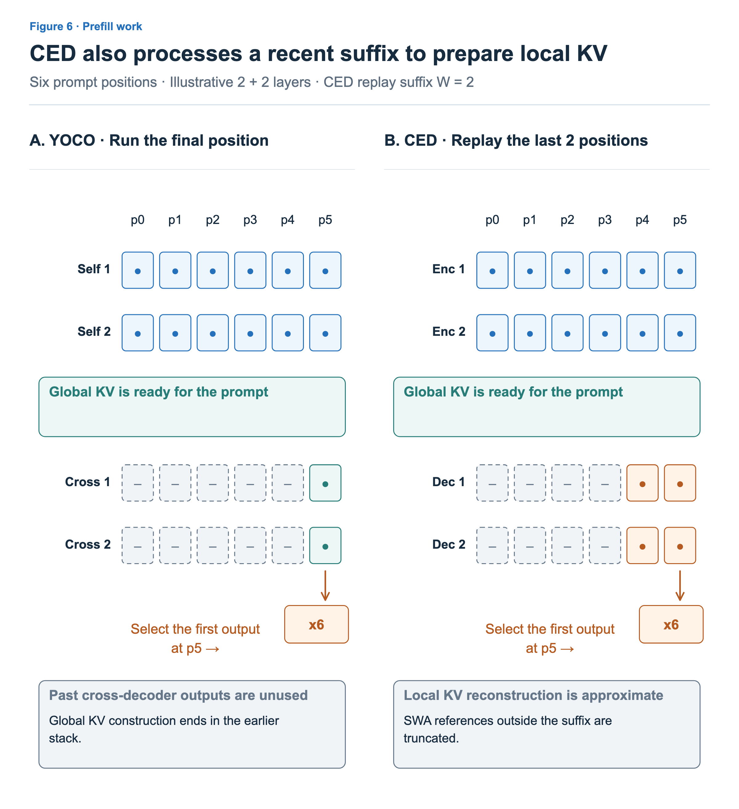 YOCO executes only p5 in the later layers. CED executes recent positions p4 and p5 in the later layers to prepare approximate local KV state.
