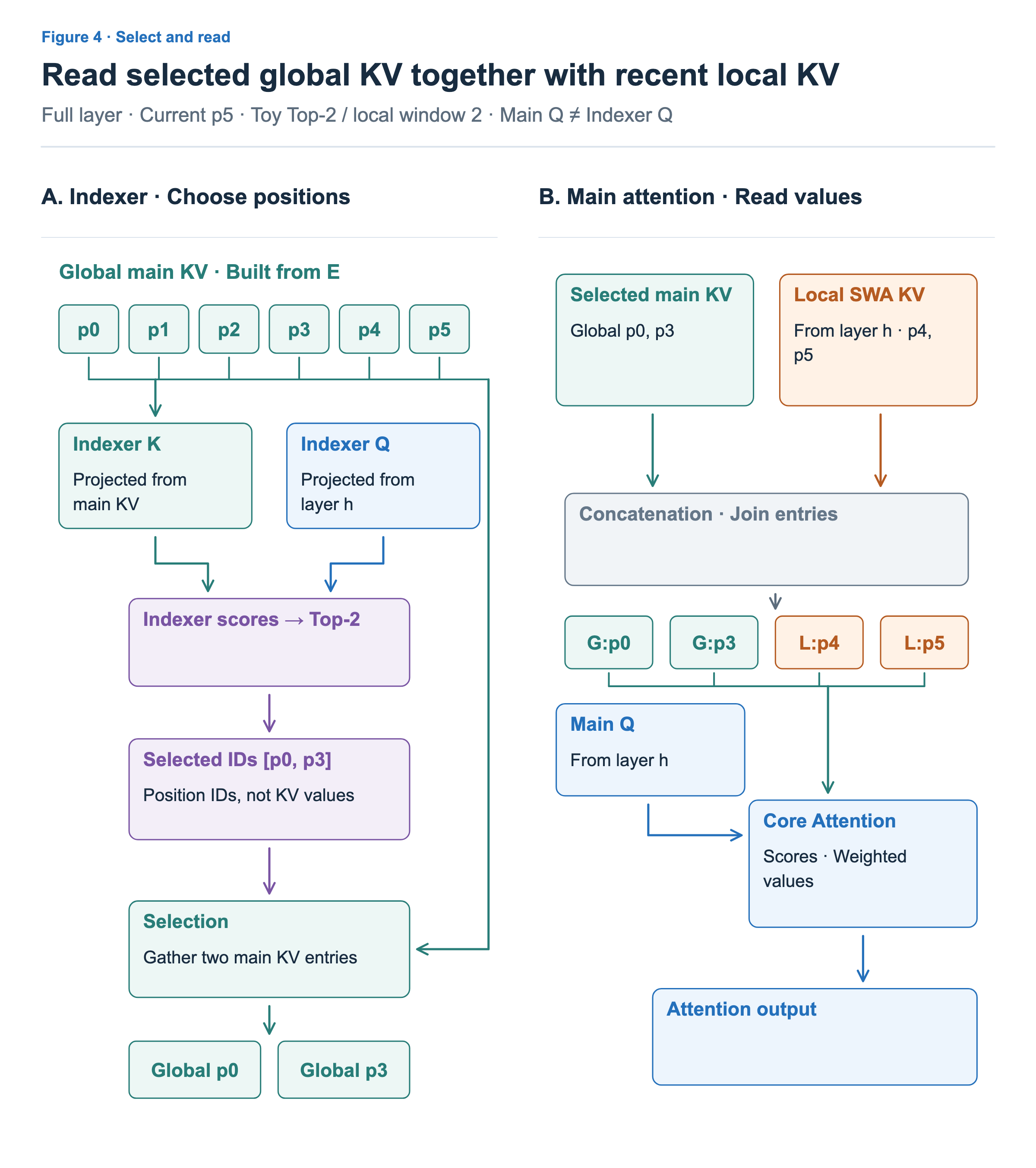 The indexer selects p0 and p3. Their global KV is concatenated with local KV for p4 and p5, and attention is computed using a separate Main Q.