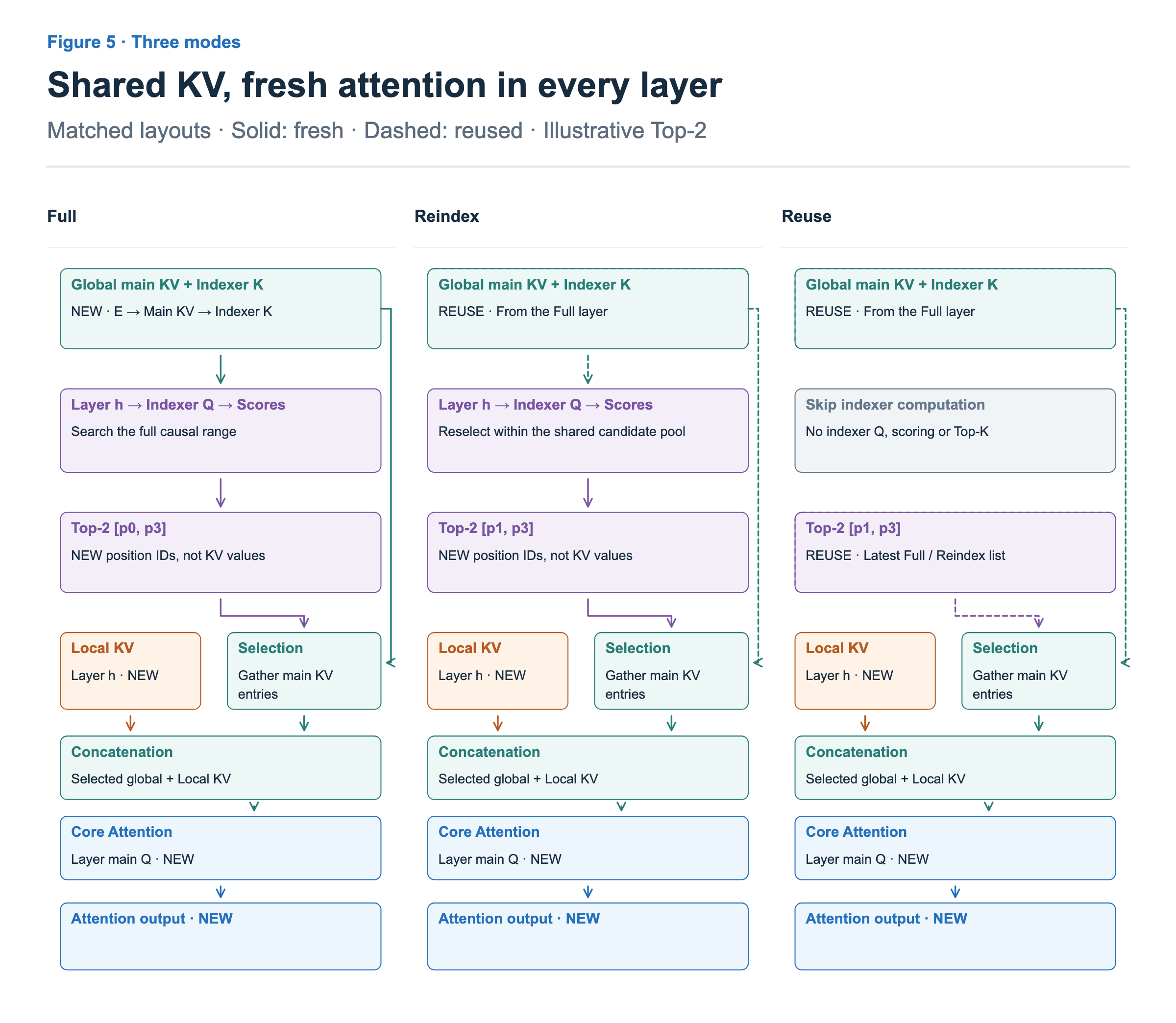 Full produces KV and a selection list. Reindex shares KV and selects again. Reuse shares KV and the latest list. Every mode computes attention with its own Main Q and Local KV.