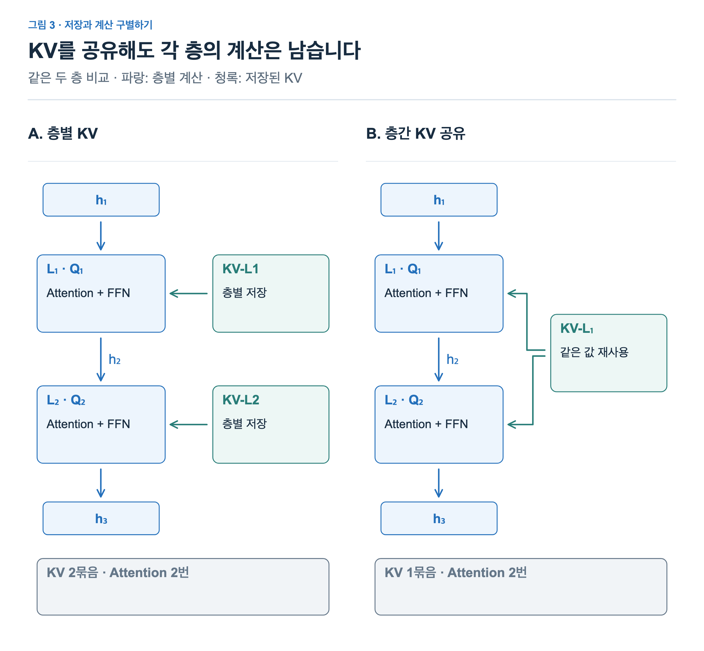 층간 공유로 KV 두 묶음이 하나가 되어도 두 층의 Query, attention과 FFN 계산은 남는다.
