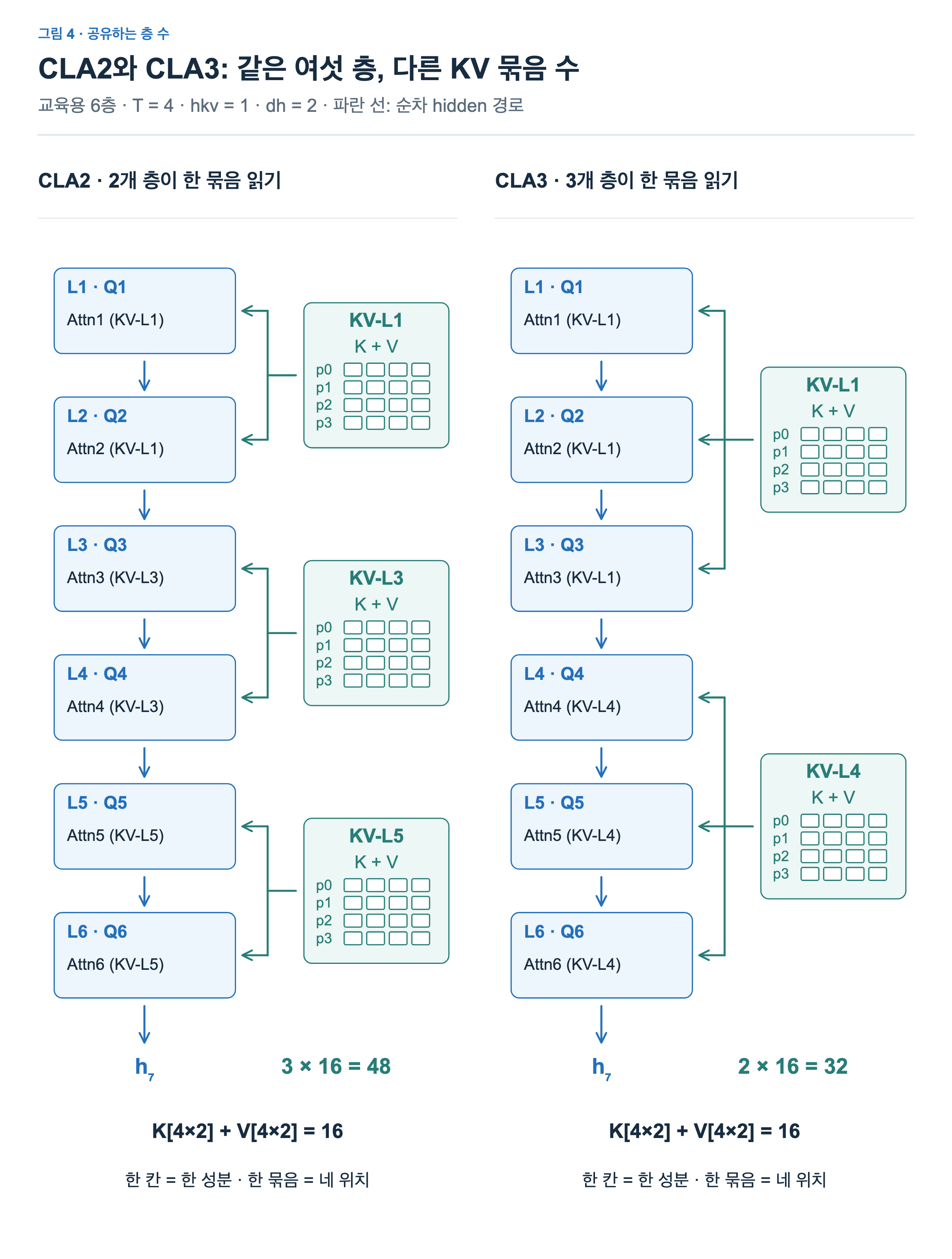 같은 여섯 층에서 CLA2는 세 KV 묶음 48성분, CLA3는 두 묶음 32성분을 저장한다. 각 묶음은 네 토큰의 KV를 유지한다.