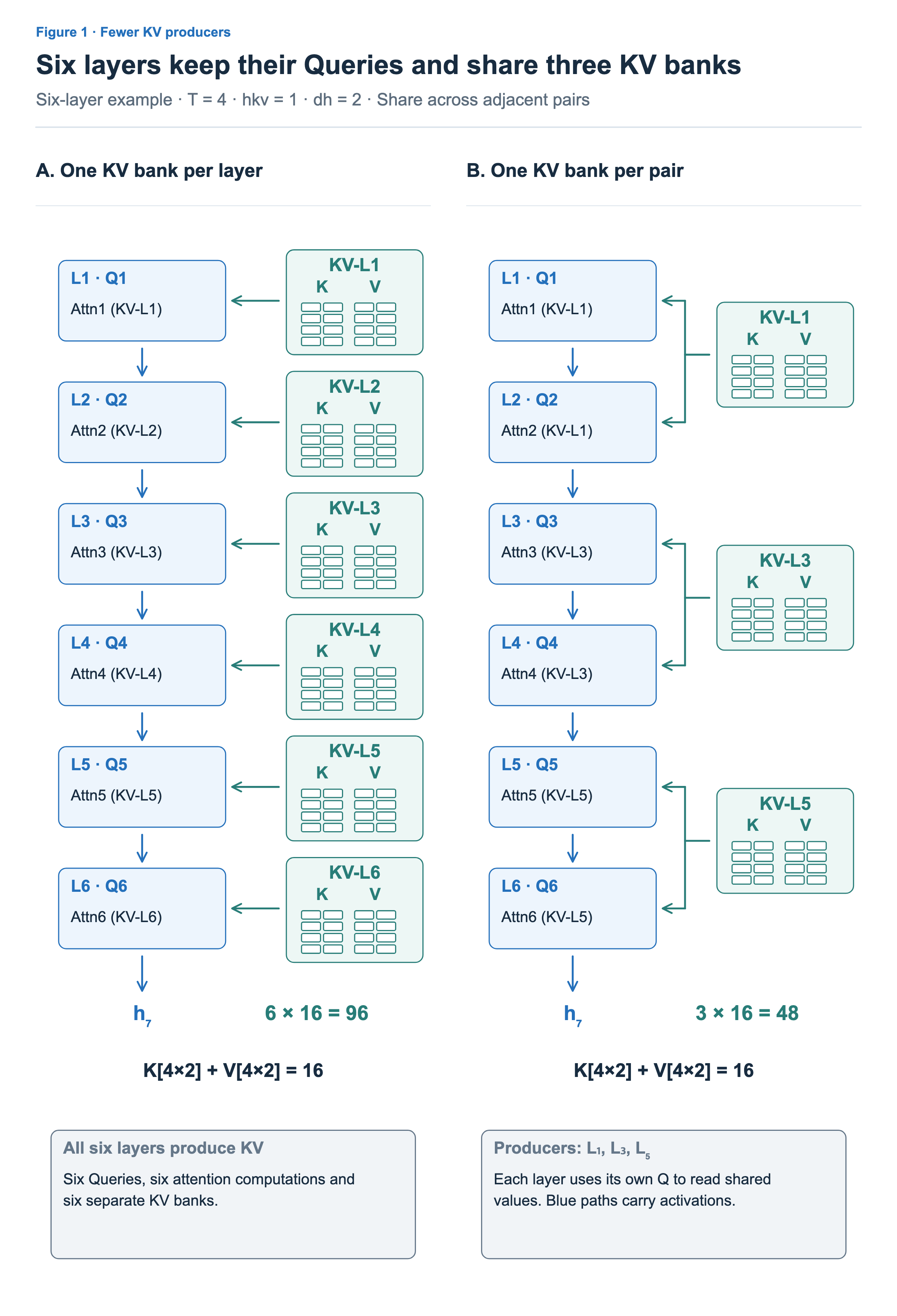 Six separate KV banks hold 96 components; sharing across adjacent pairs uses 48. Both architectures retain six Queries and sequential layer computation.