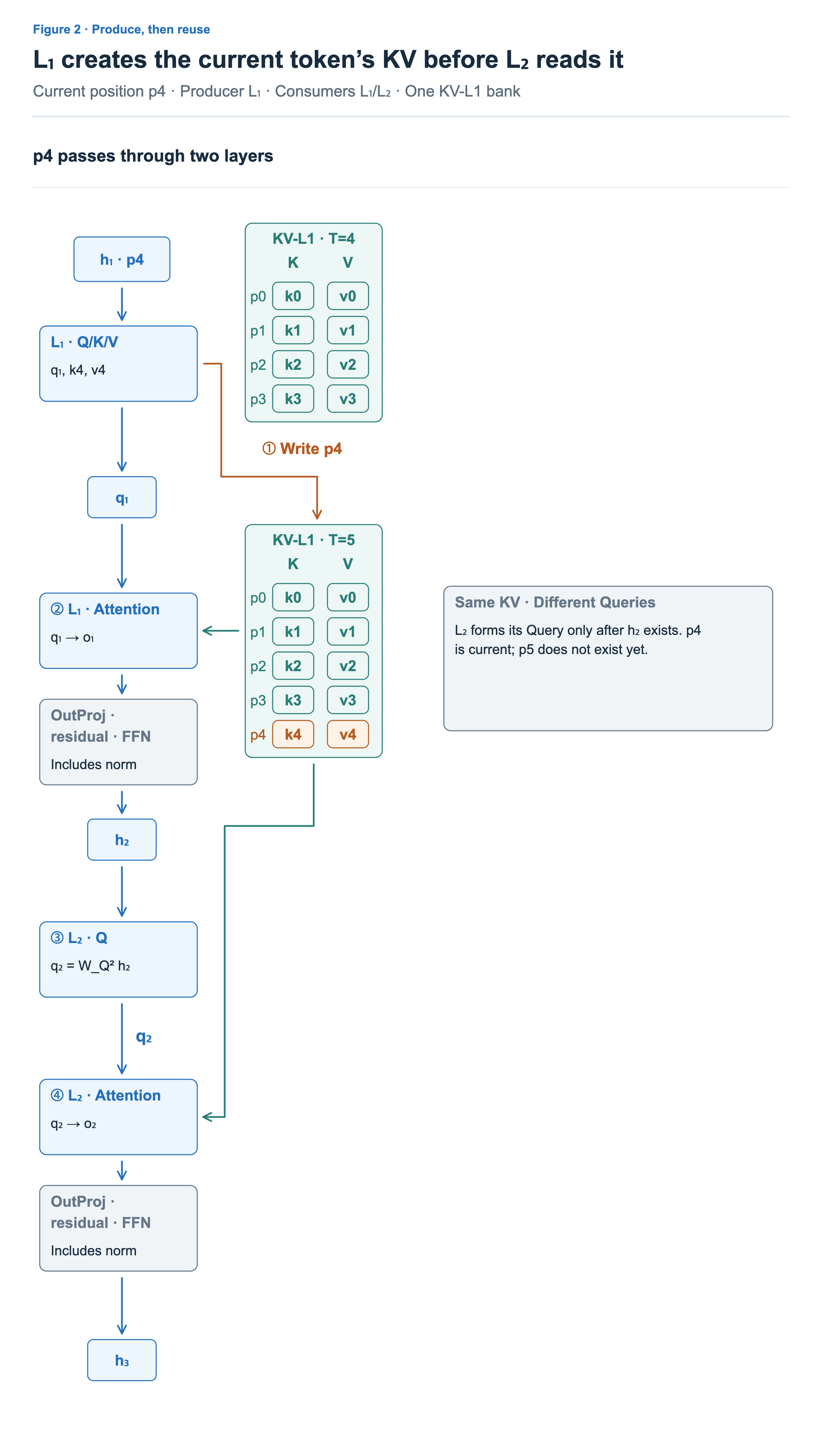 L1 appends KV for p4, then both layers read it with their own Queries. Each attention output passes through output projection, residual, and FFN operations to form the next layer input.