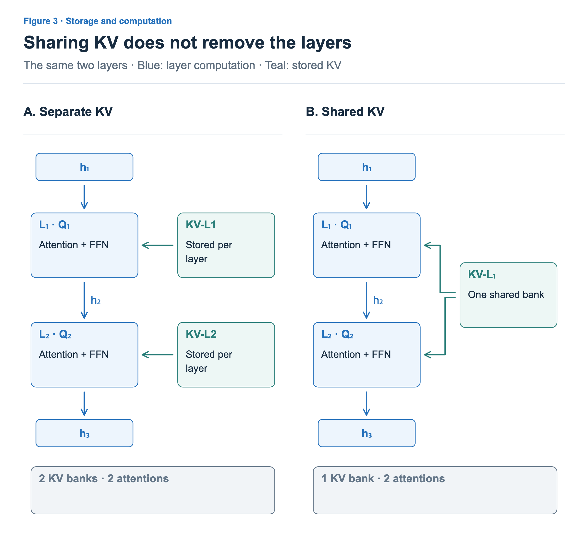 Sharing reduces two KV banks to one, while both layers retain Query, attention, and FFN computations.