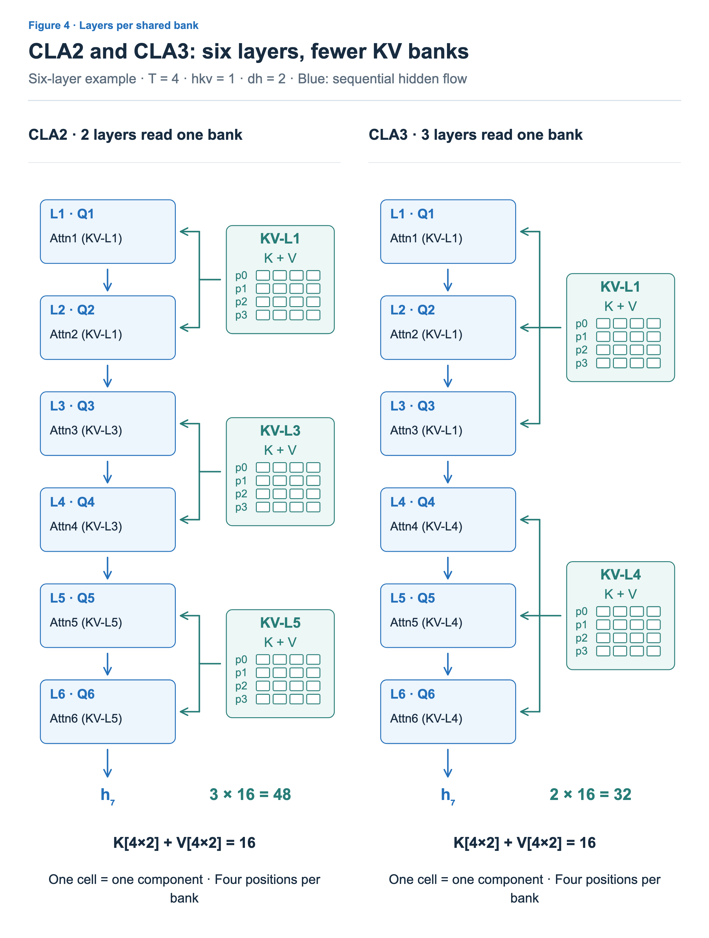 Across six layers, CLA2 stores three KV banks with 48 components, while CLA3 stores two with 32. Each bank retains KV for four positions.