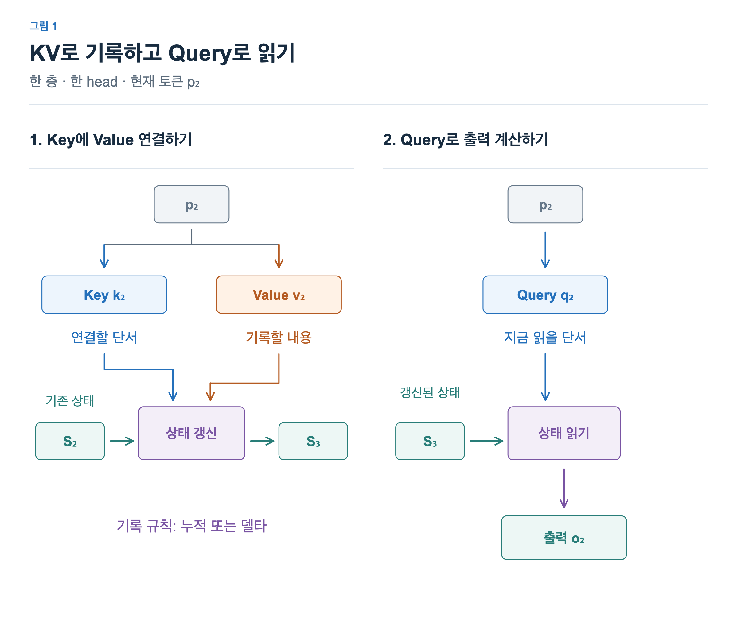 왼쪽 현재 토큰 p₂에서 Key와 Value를 만들고 기존 상태 S₂를 S₃로 갱신한다. Key는 연결할 단서, Value는 기록할 내용이다. 오른쪽 같은 토큰의 Query로 갱신된 상태 S₃를 읽어 출력을 계산한다. 출력은 기록하려는 Value와 구별한다.