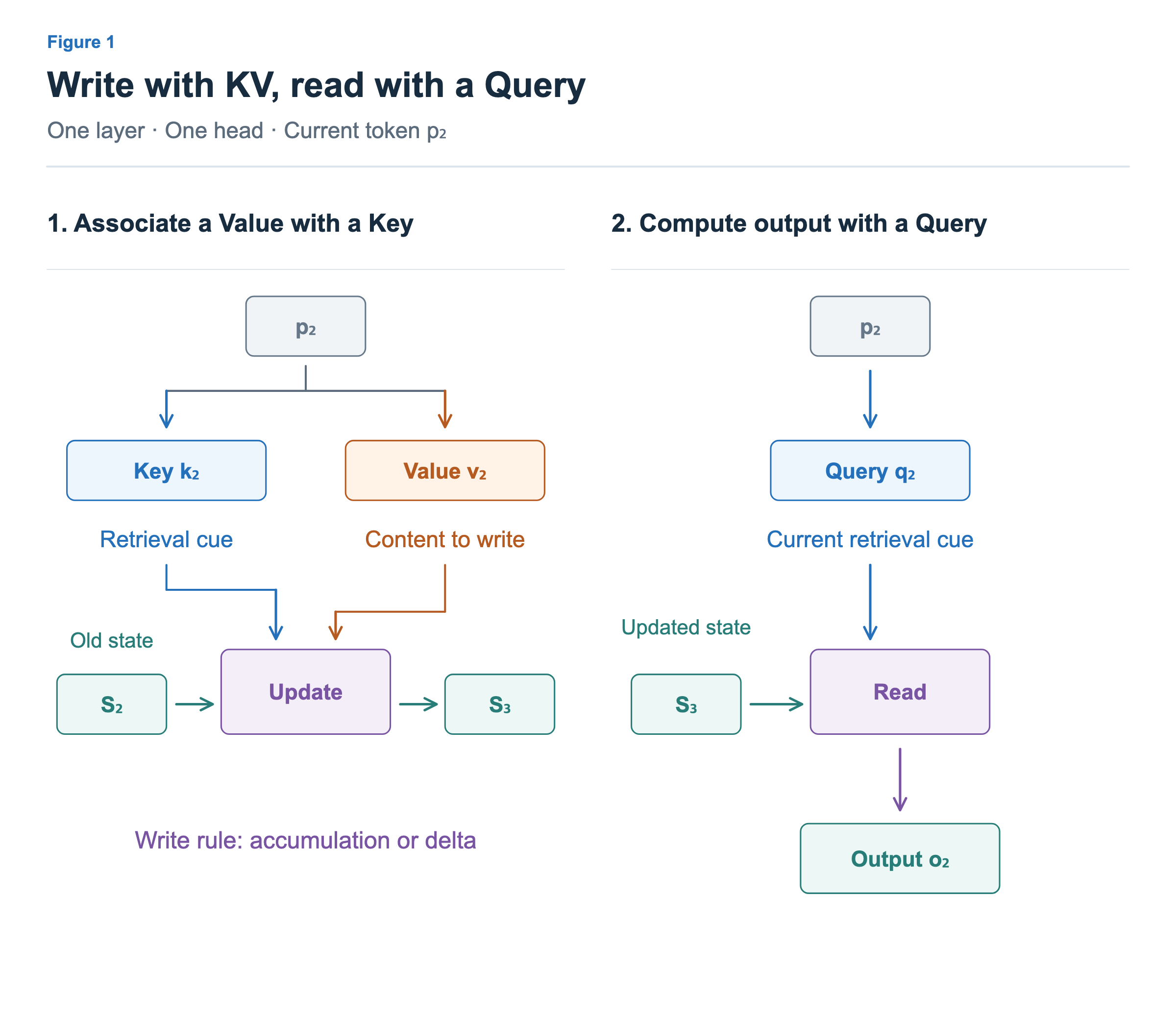 Left: the Key and Value from p₂ update S₂ into S₃. The Key is a retrieval cue and the Value is the content to write. Right: the Query from the same token reads S₃ to compute the output, distinct from the Value being written.