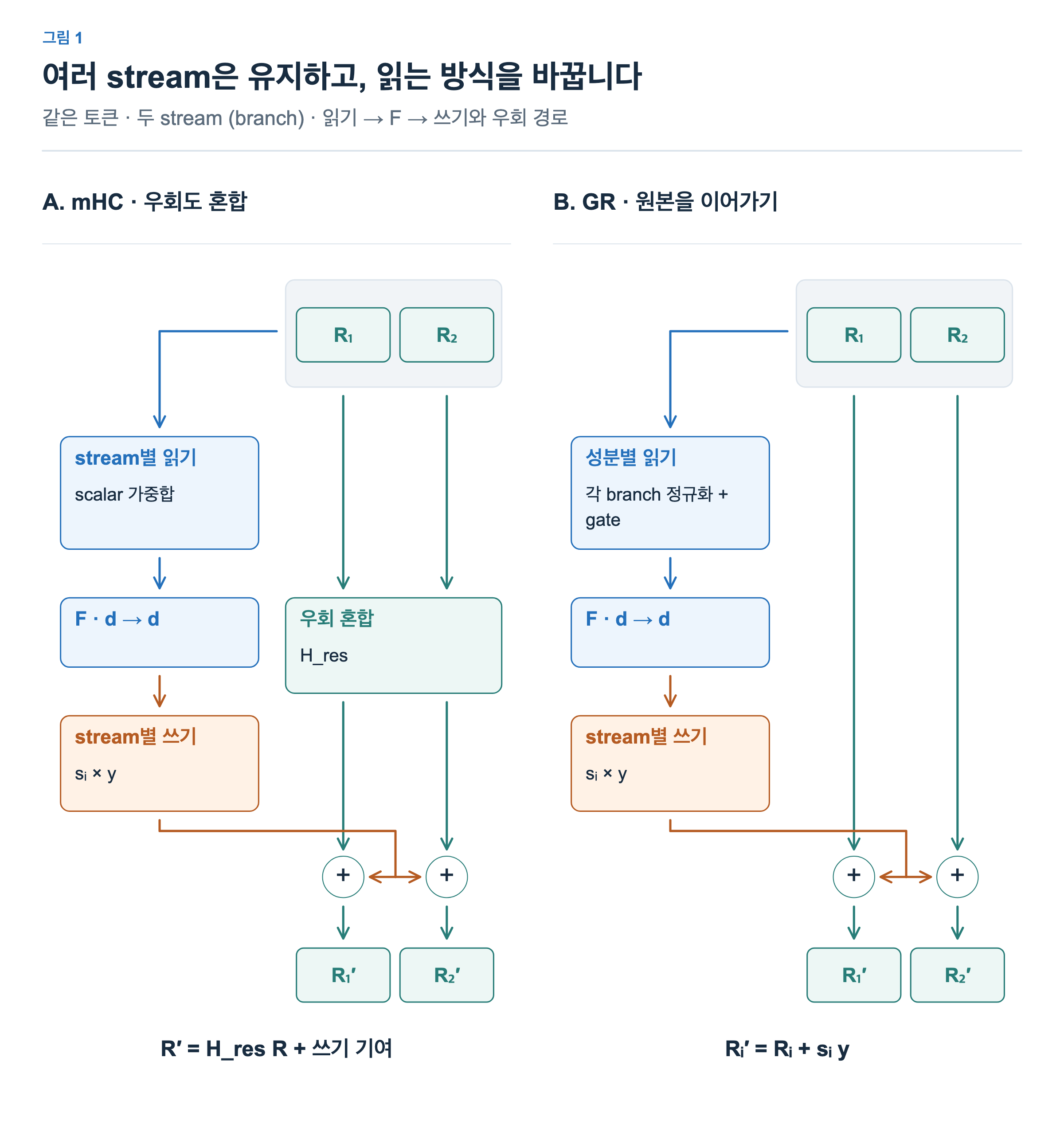 양쪽 모두 두 stream을 하나의 F 입력으로 읽고 새 출력을 두 stream에 더한다. 왼쪽 mHC는 우회 stream을 H_res로 섞는다. 오른쪽 GR은 원본을 그대로 우회시키며 읽기에 성분별 gate를 사용한다.