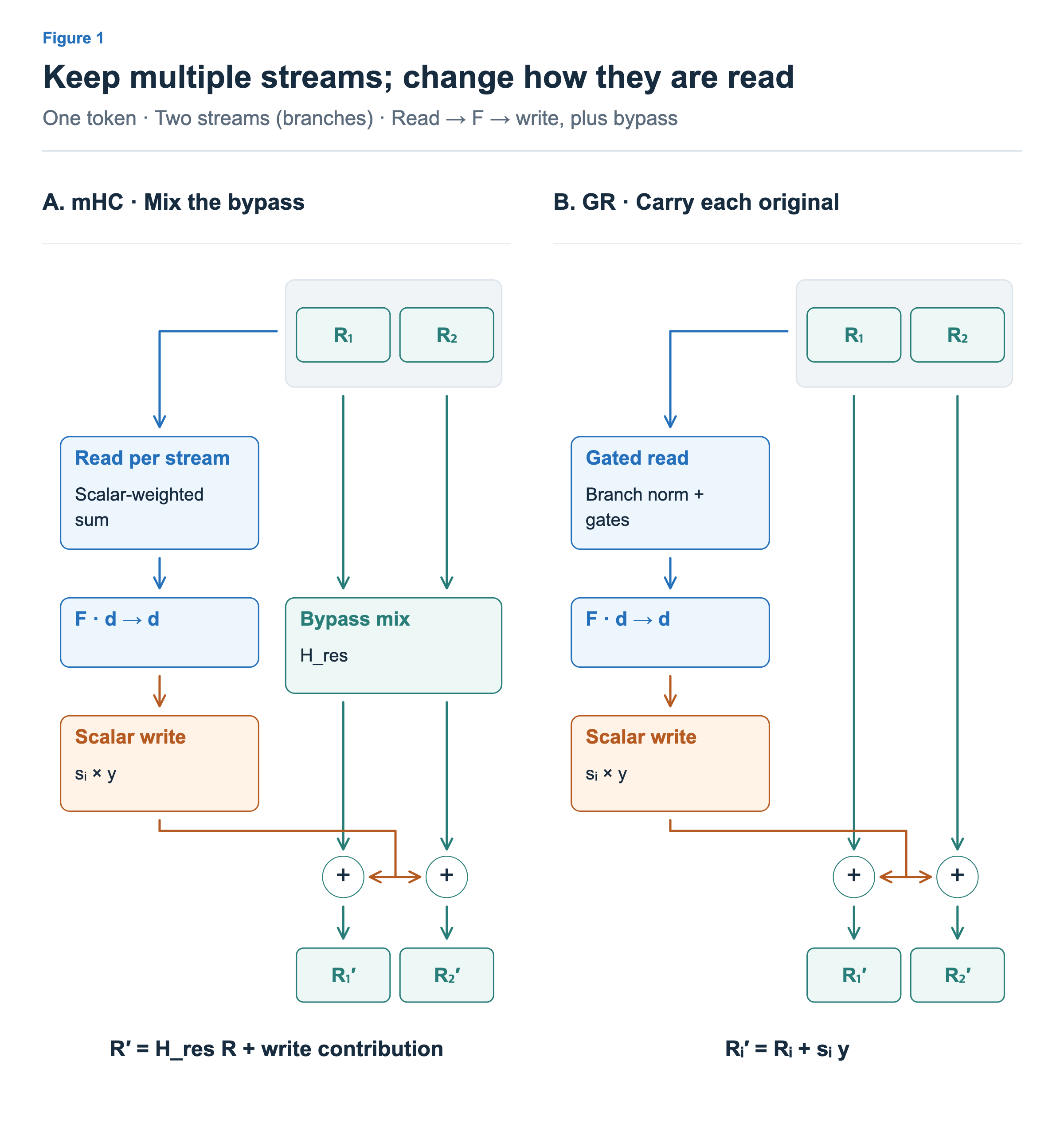 Both read two streams into one F input and add its output to both. mHC mixes bypass streams through H_res. GR preserves each original bypass and gates the read componentwise.