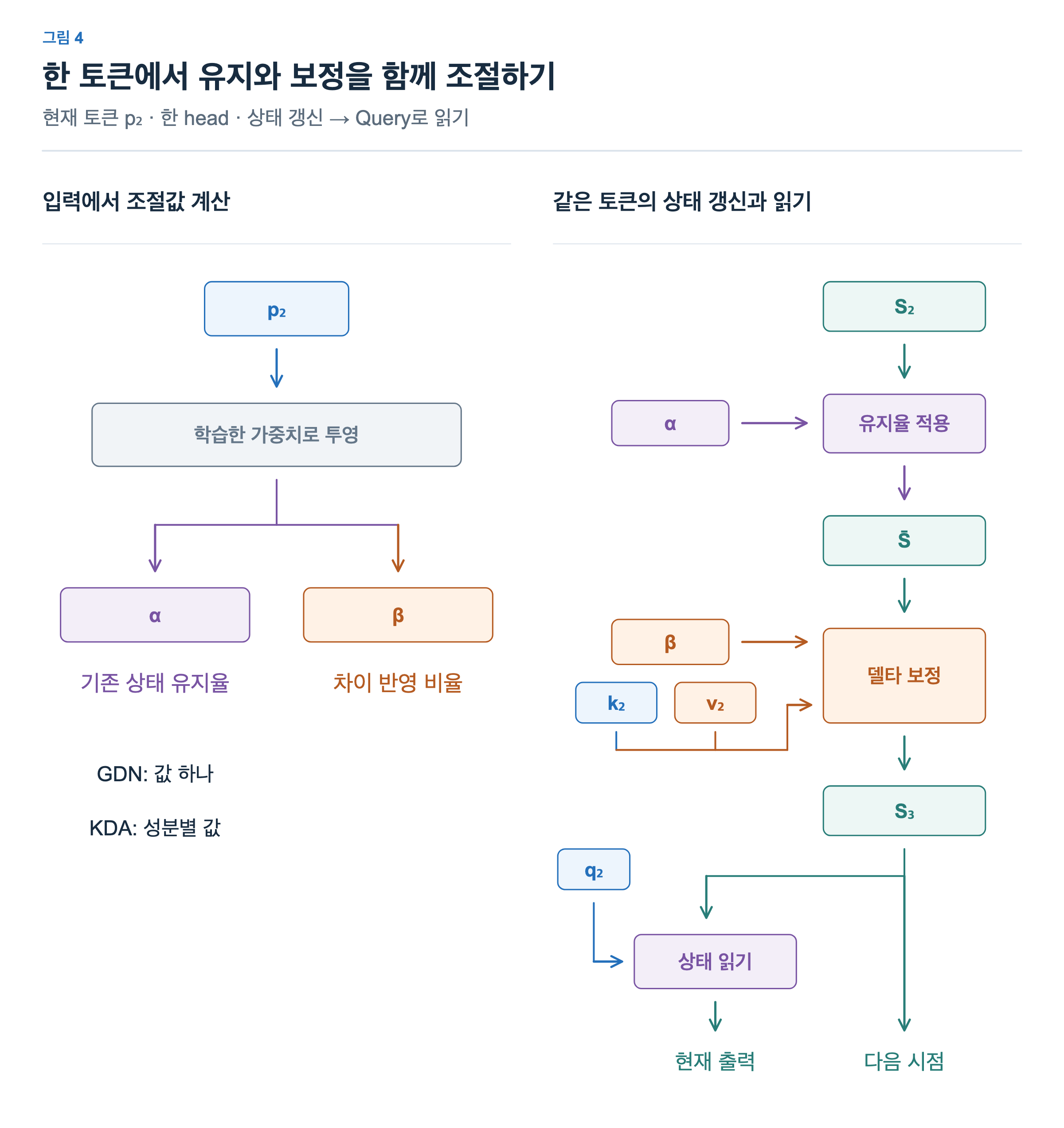 왼쪽 현재 입력 p₂에서 학습한 투영과 변환으로 유지율 α와 보정 비율 β를 계산한다. 오른쪽 기존 상태 S₂에 α를 적용한 후, 현재 Key와 Value 및 β로 델타 보정하여 S₃를 얻는다. S₃는 다음 시점으로 전달되고 현재 Query는 S₃를 읽어 출력을 만든다.