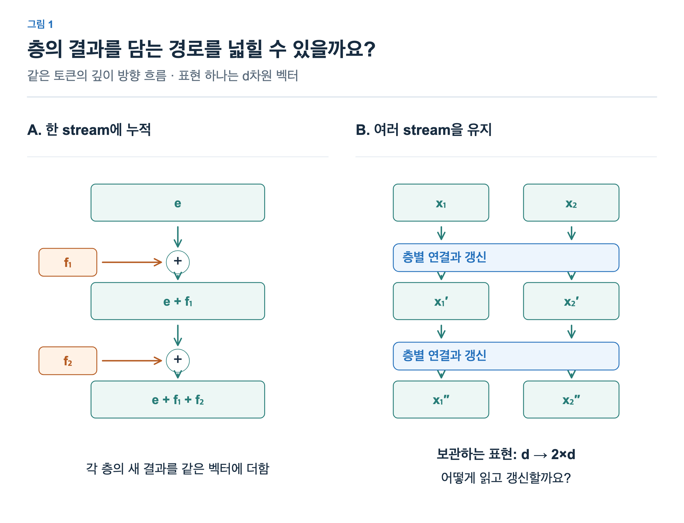왼쪽에서 e에 f1과 f2가 차례로 더해져 e+f1+f2가 된다. 오른쪽은 각 깊이에서 같은 토큰의 두 표현을 함께 유지하며 층별 연결 상자를 통해 갱신한다.