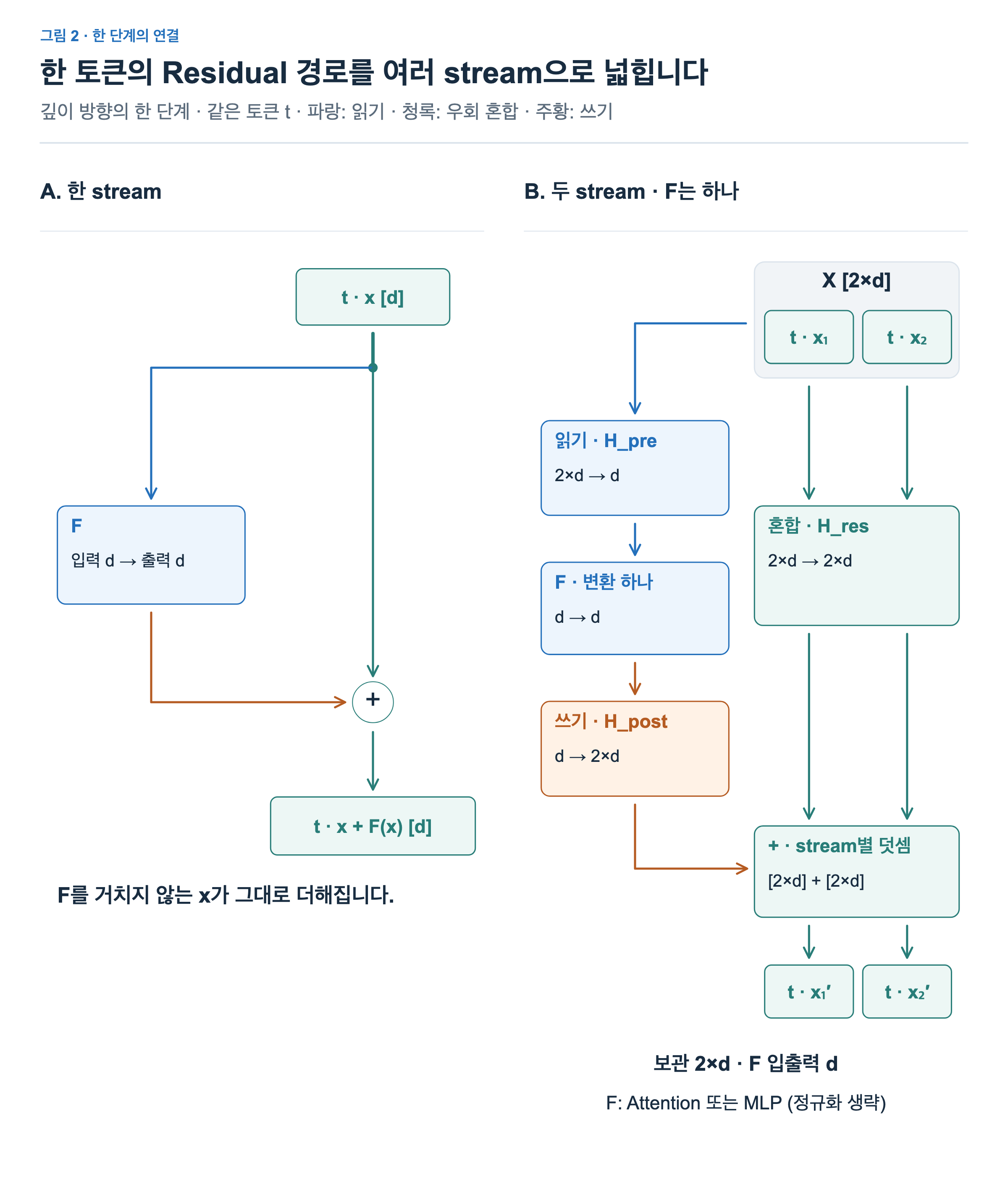 A에는 토큰 t의 d차원 x가 하나의 F와 우회 경로로 나뉘어 더해진다. B에는 같은 토큰 t의 x1,x2 두 stream이 있다. 파란 읽기가 두 stream을 하나의 d차원 F 입력으로 모으고, 주황 쓰기가 F 출력을 2×d로 분배한다. 청록 residual 혼합의 결과와 stream별로 더해 두 출력 stream을 얻는다.