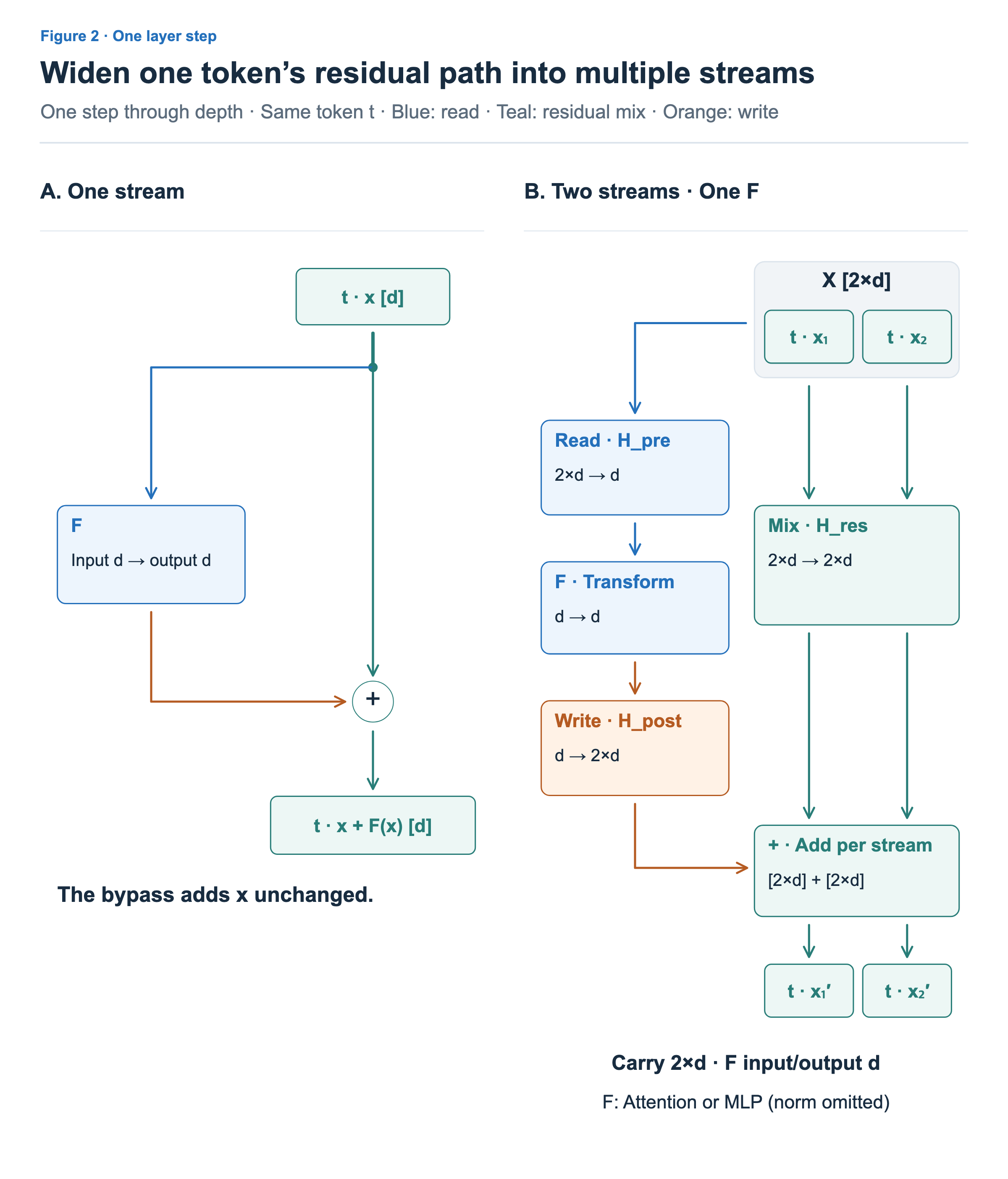 A splits one d-dimensional x for token t between F and a bypass, then adds them. B has two streams x1,x2 for the same token t. Blue read combines them into one d-dimensional F input, orange write distributes its output to 2×d, and a separate teal residual mapping mixes the bypass. The two contributions are added per stream.