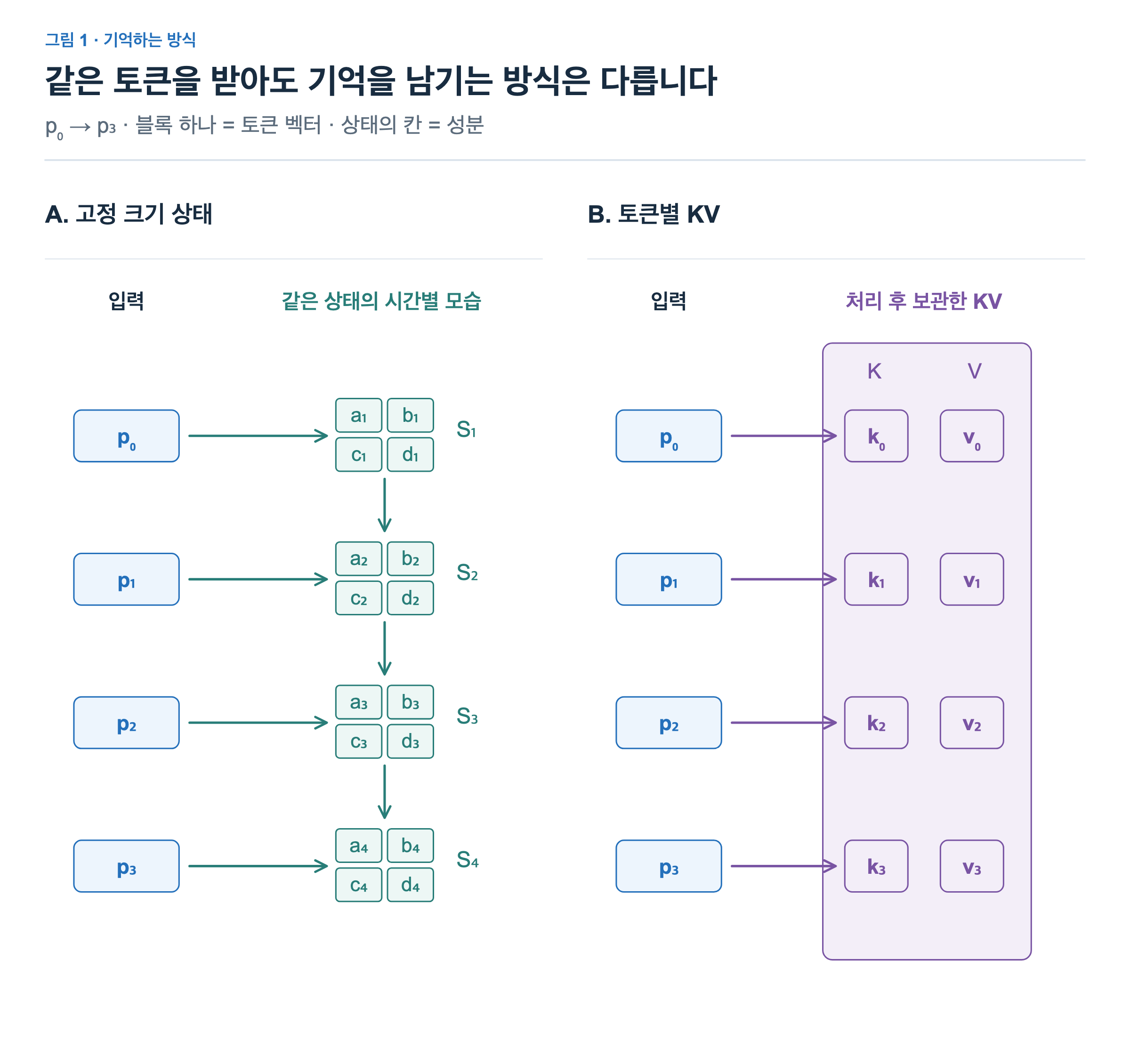 p0부터 p3까지 입력할 때 2×2 상태는 크기를 유지하며 내용이 바뀐다. KV Attention은 각 입력의 K,V 벡터를 별도 행으로 남겨 네 행을 보관한다.