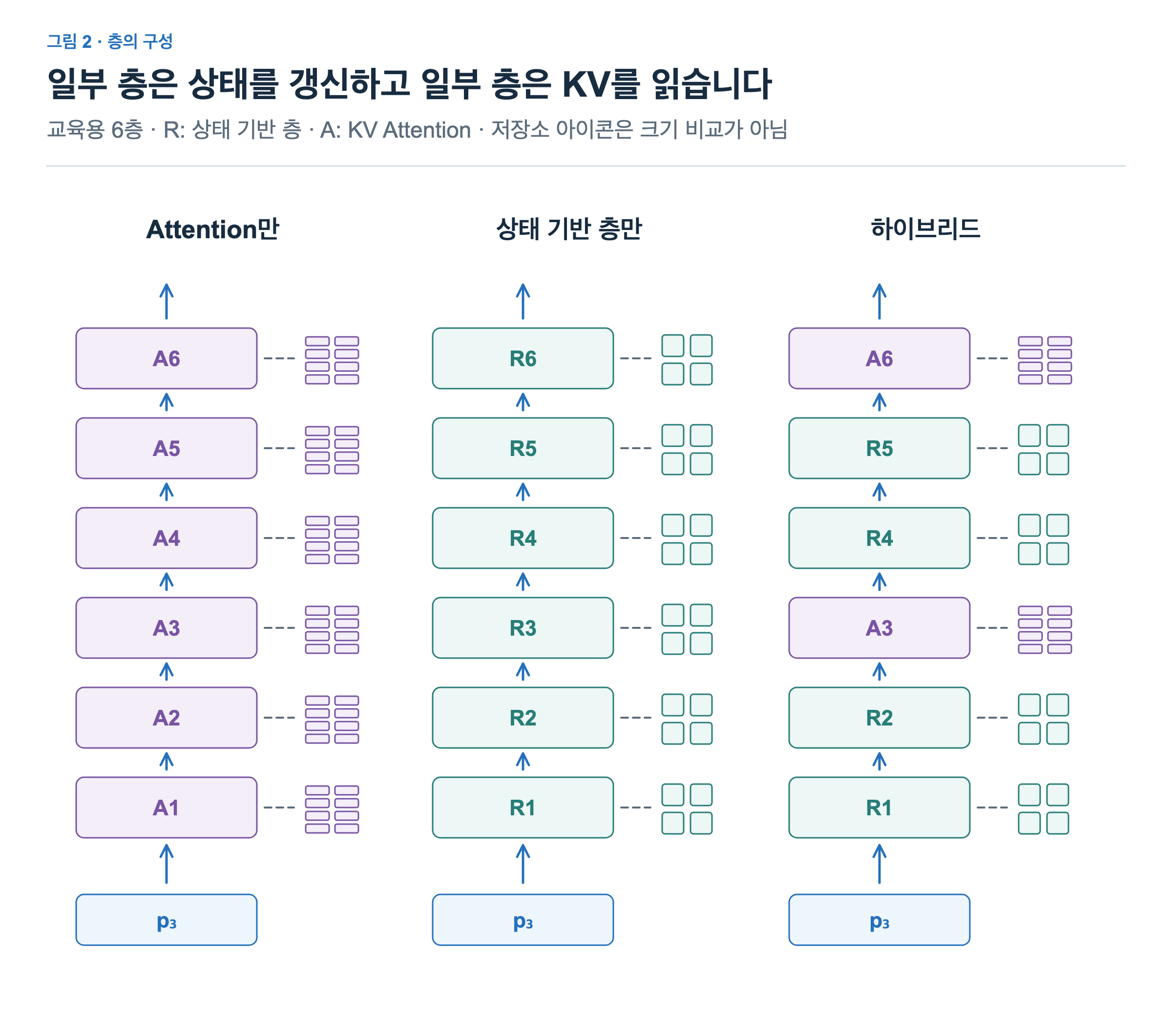 Attention 여섯 층은 모두 KV를, recurrent 여섯 층은 모두 상태를 갖는다. 혼합 구성은 네 상태와 두 KV를 갖는다. 각 구성에서 현재 토큰 표현이 아래에서 위로 흐른다.
