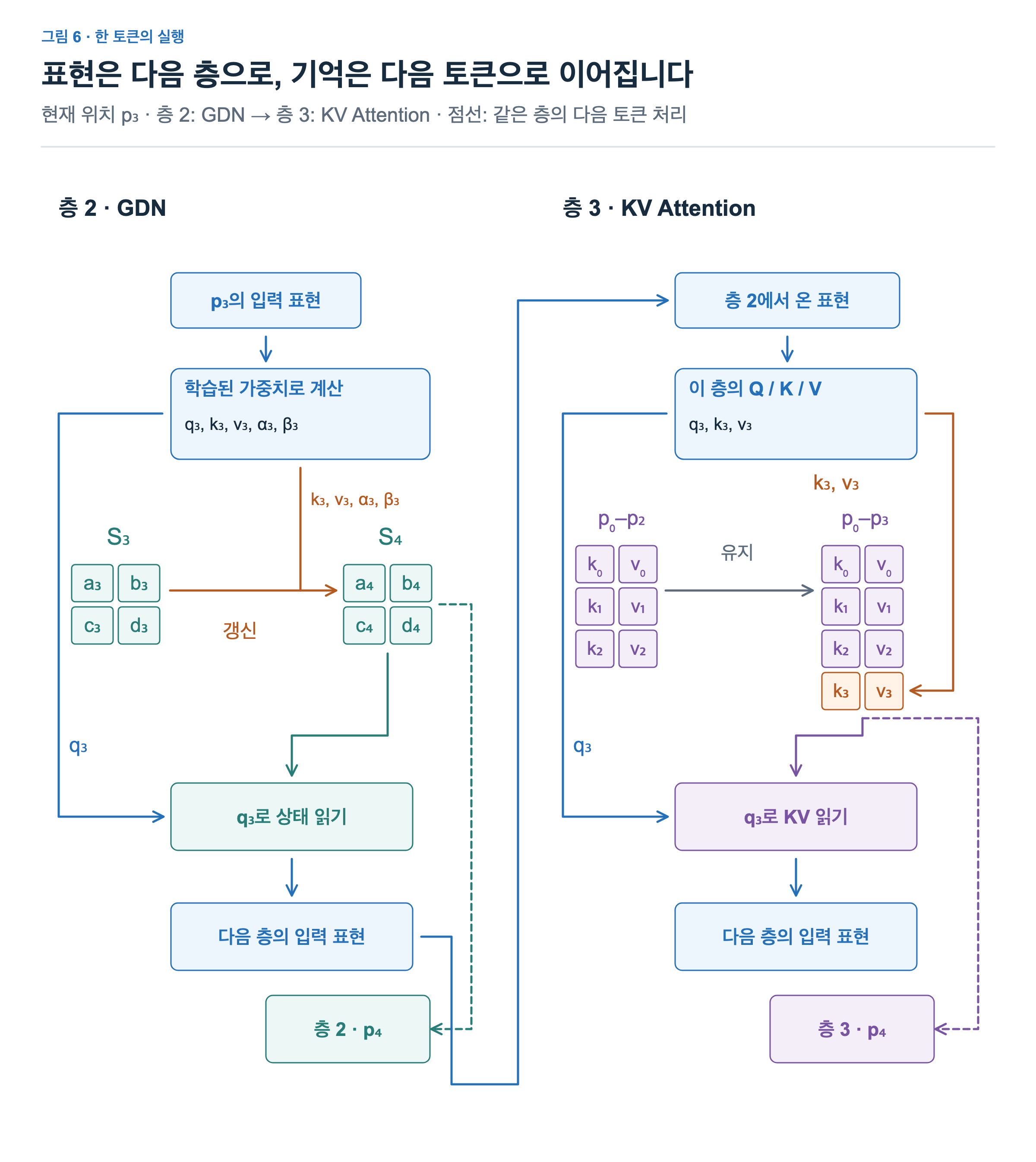 층2GDN은p3의입력에서q,k,v,alpha,beta를만들고S3을S4로갱신한후q로읽는다. 그출력이층3입력으로이어지고층3은자신의QKV로캐시에p3행을추가해읽는다. 두저장소는각각같은층의p4처리로이어진다.
