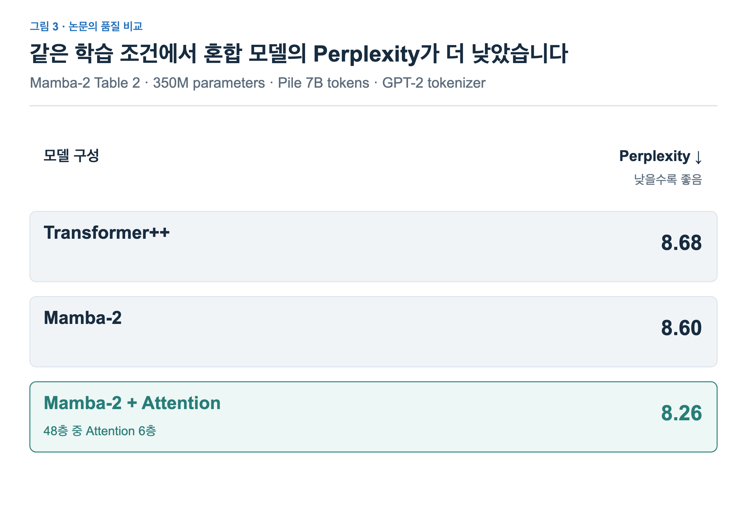 Transformer++의 perplexity는8.68, Mamba-2는8.60, Attention6층을 포함한 혼합은8.26이다. 낮을수록 좋다.