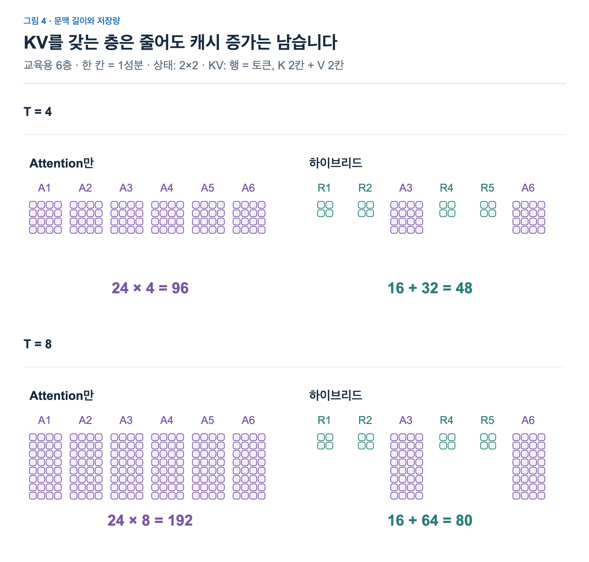 T4와 T8에서 여섯 Attention층과 네 recurrent층 두 Attention층의 저장량을 비교한다. 고정2×2 상태는 그대로이며 토큰별KV행은4개에서8개로 증가한다.