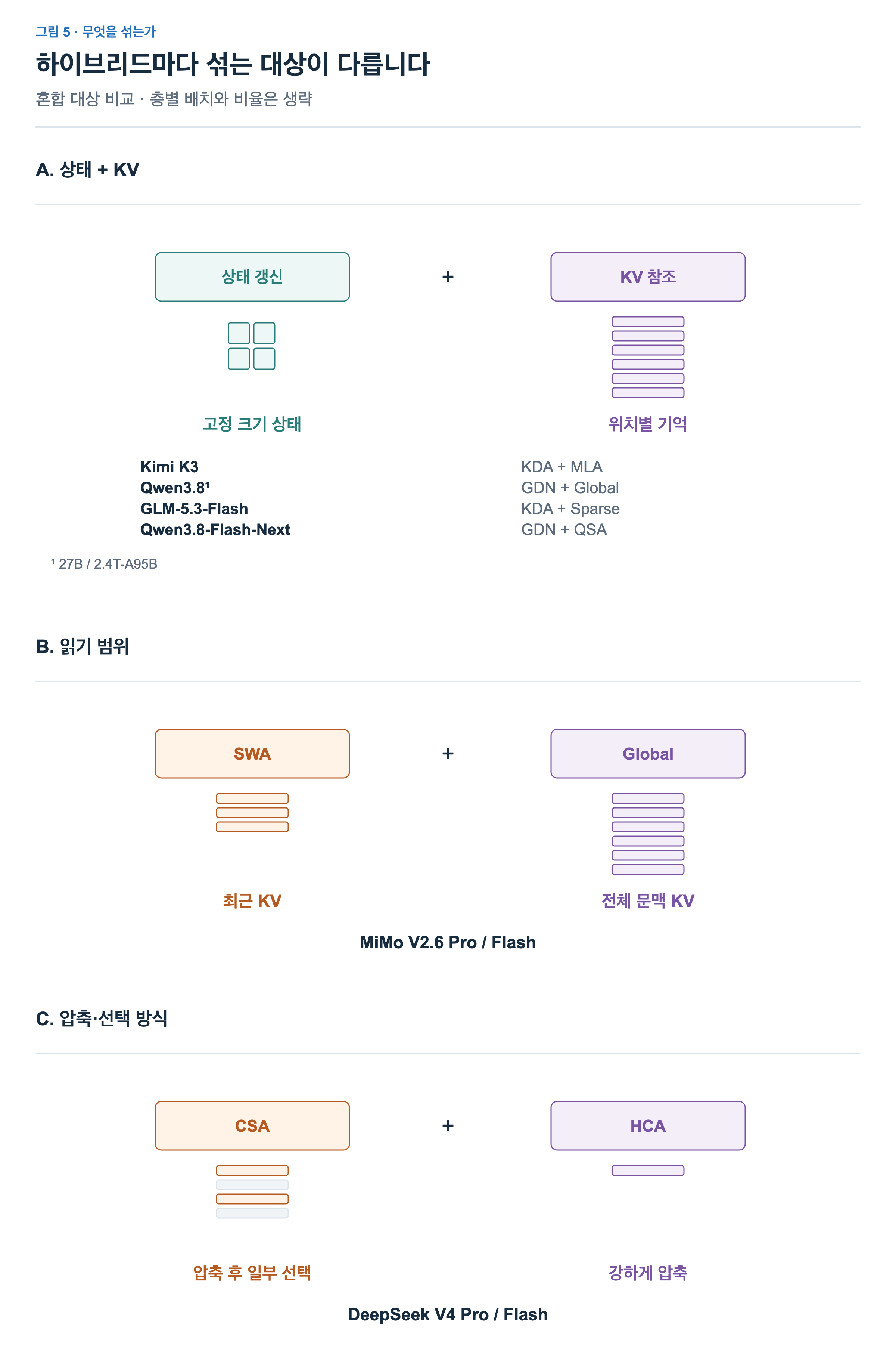 세 분류를 비교한다. Kimi K3, Qwen3.8, GLM5.3Flash는 상태와KV를, MiMoV2.6은SWA와Global을, DeepSeekV4는CSA와HCA를 조합한다.