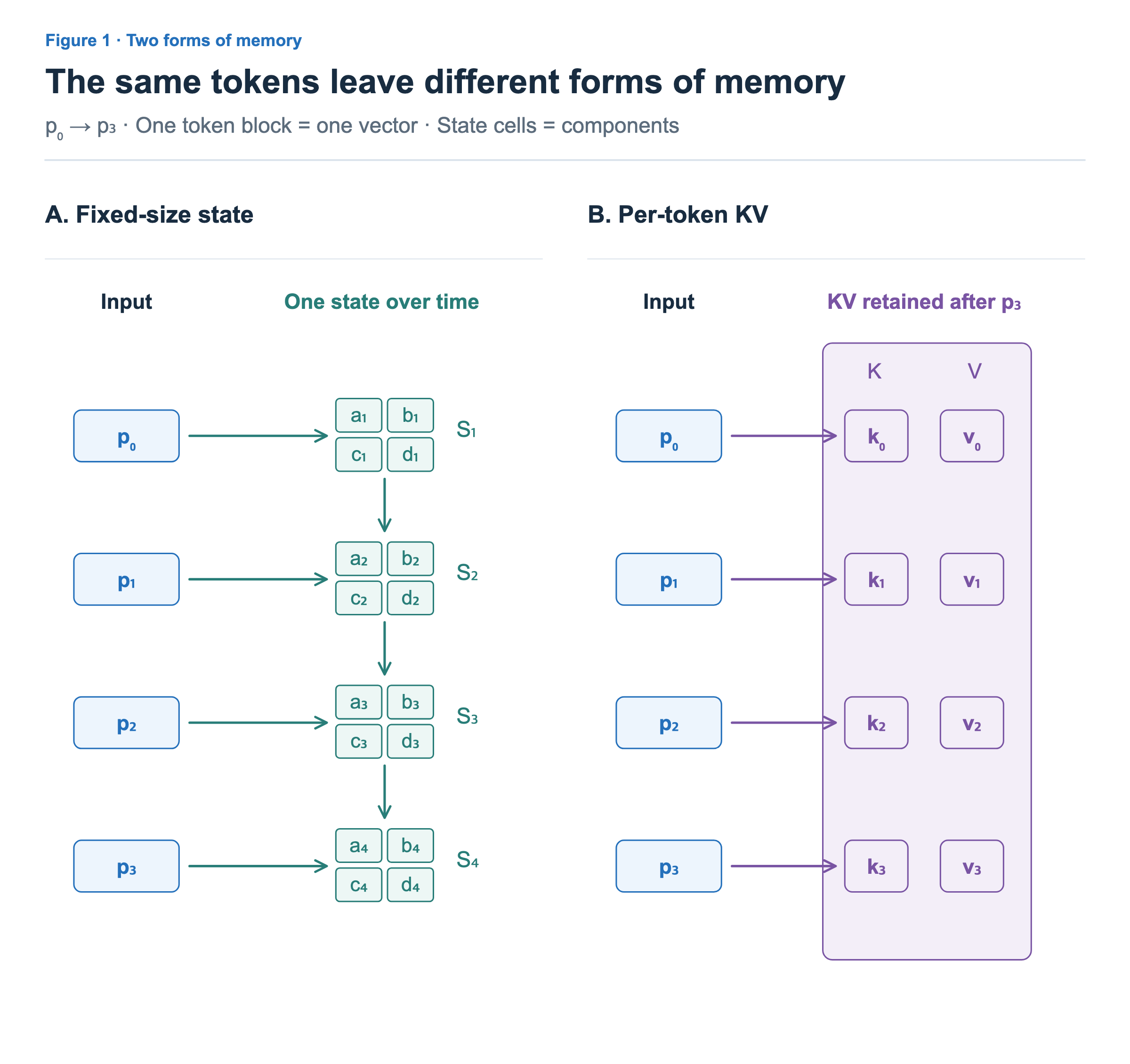 From p0 through p3, a 2×2 state changes contents without changing size. KV attention retains a separate row of K and V vectors for every token.