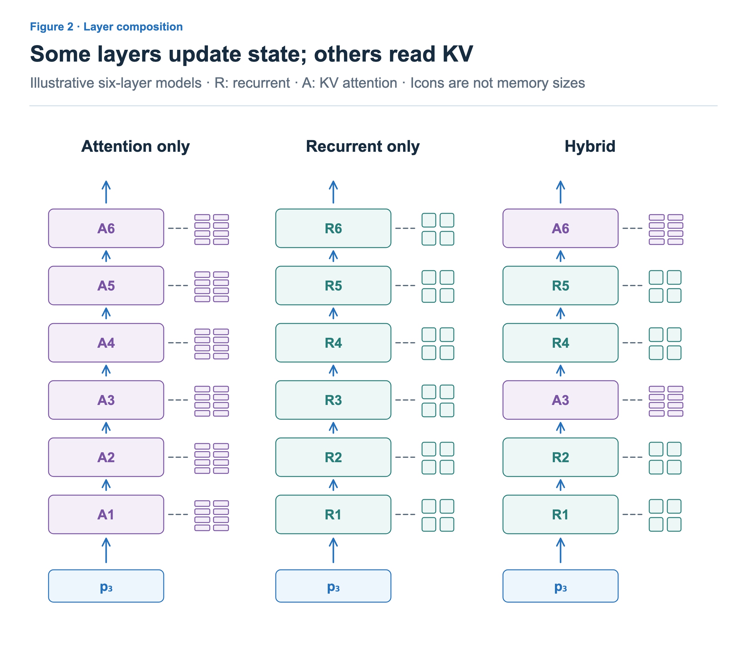 Six attention layers each have KV; six recurrent layers each have state. The hybrid has four states and two KV stores. Current-token representations flow upward in each model.
