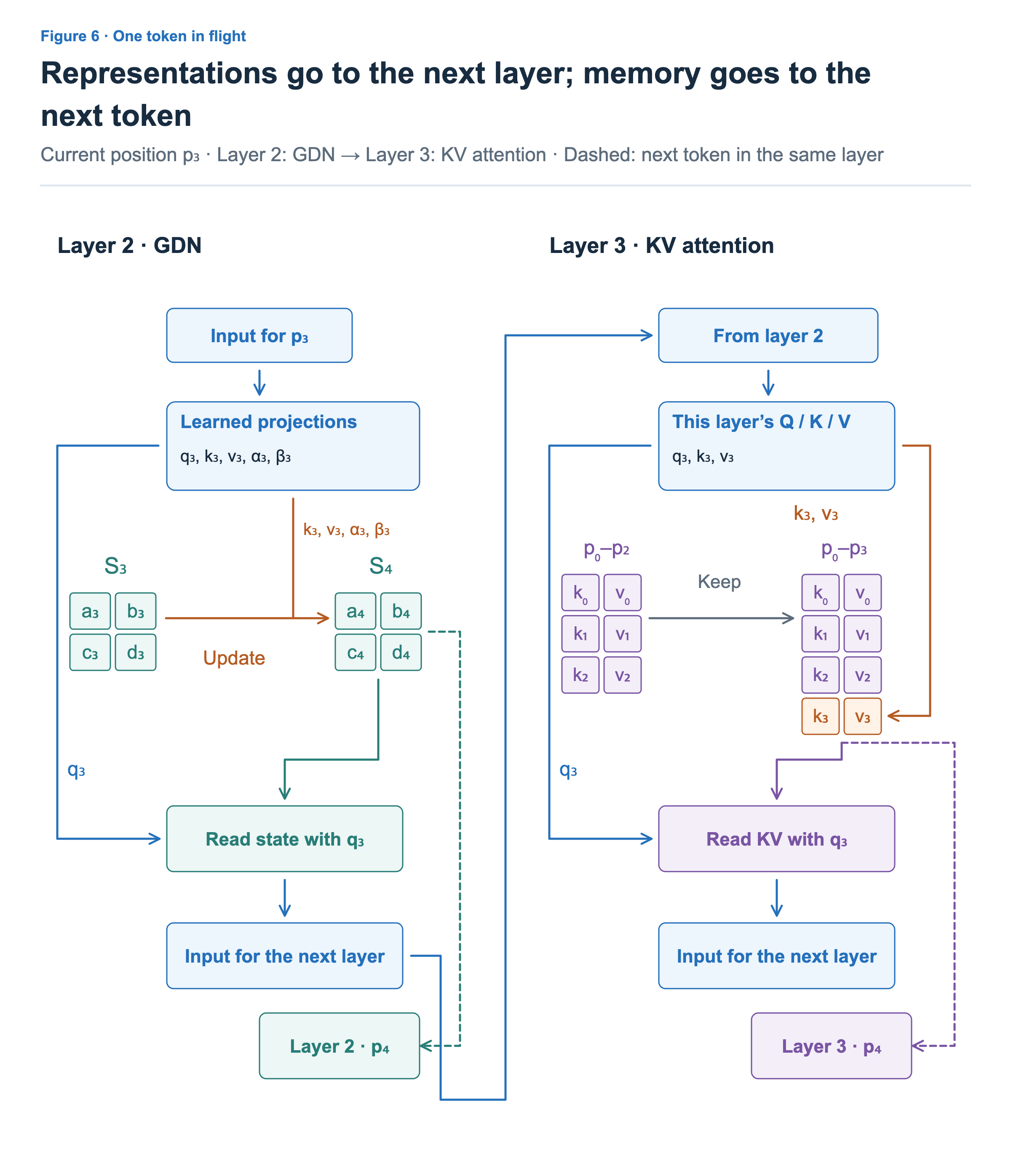 Layer2GDN derives q,k,v,alpha,beta for p3,updates S3 toS4,and reads with q. Its output becomes layer3input. Layer3creates its own QKV,appends thep3KVrow,and reads thecache. Each store persists into its own layer’sp4step.