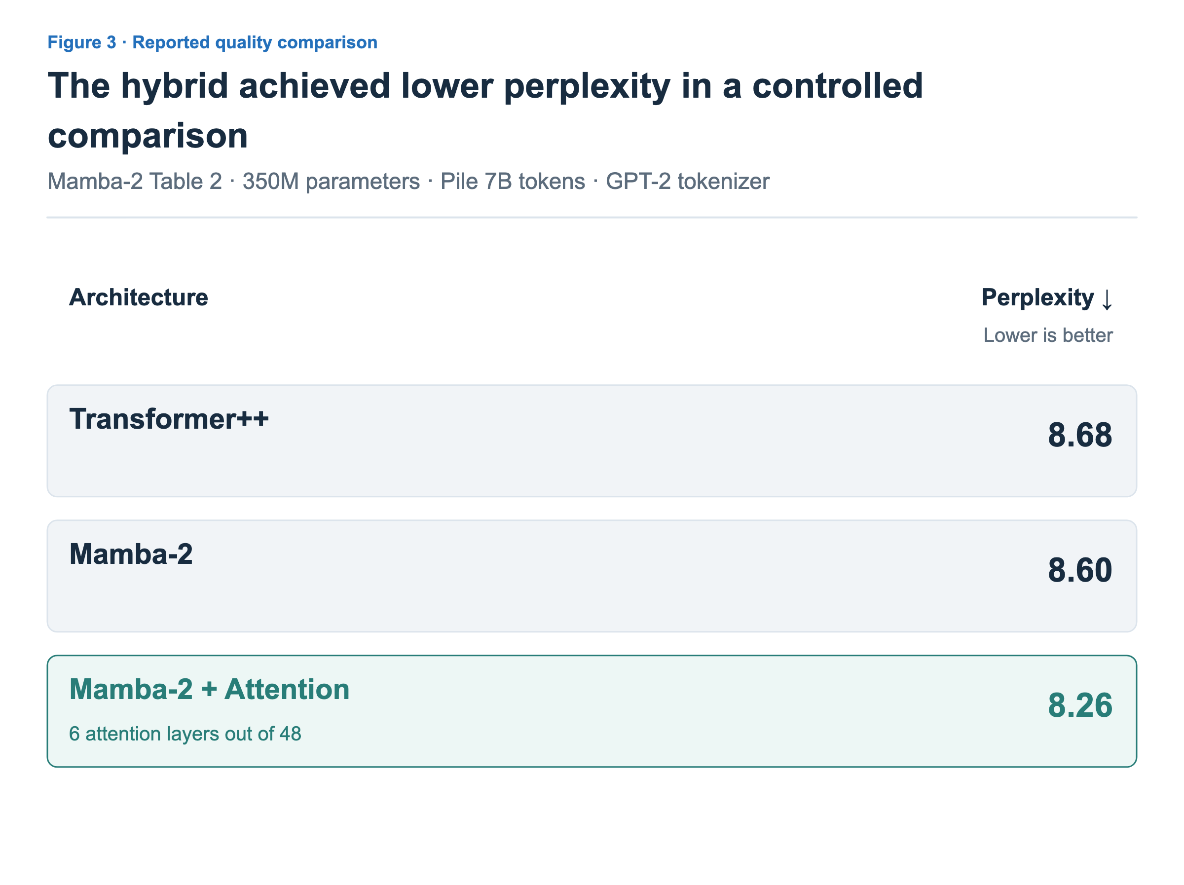 Perplexity is 8.68 for Transformer++, 8.60 for Mamba-2, and 8.26 for the hybrid with six attention layers. Lower is better.