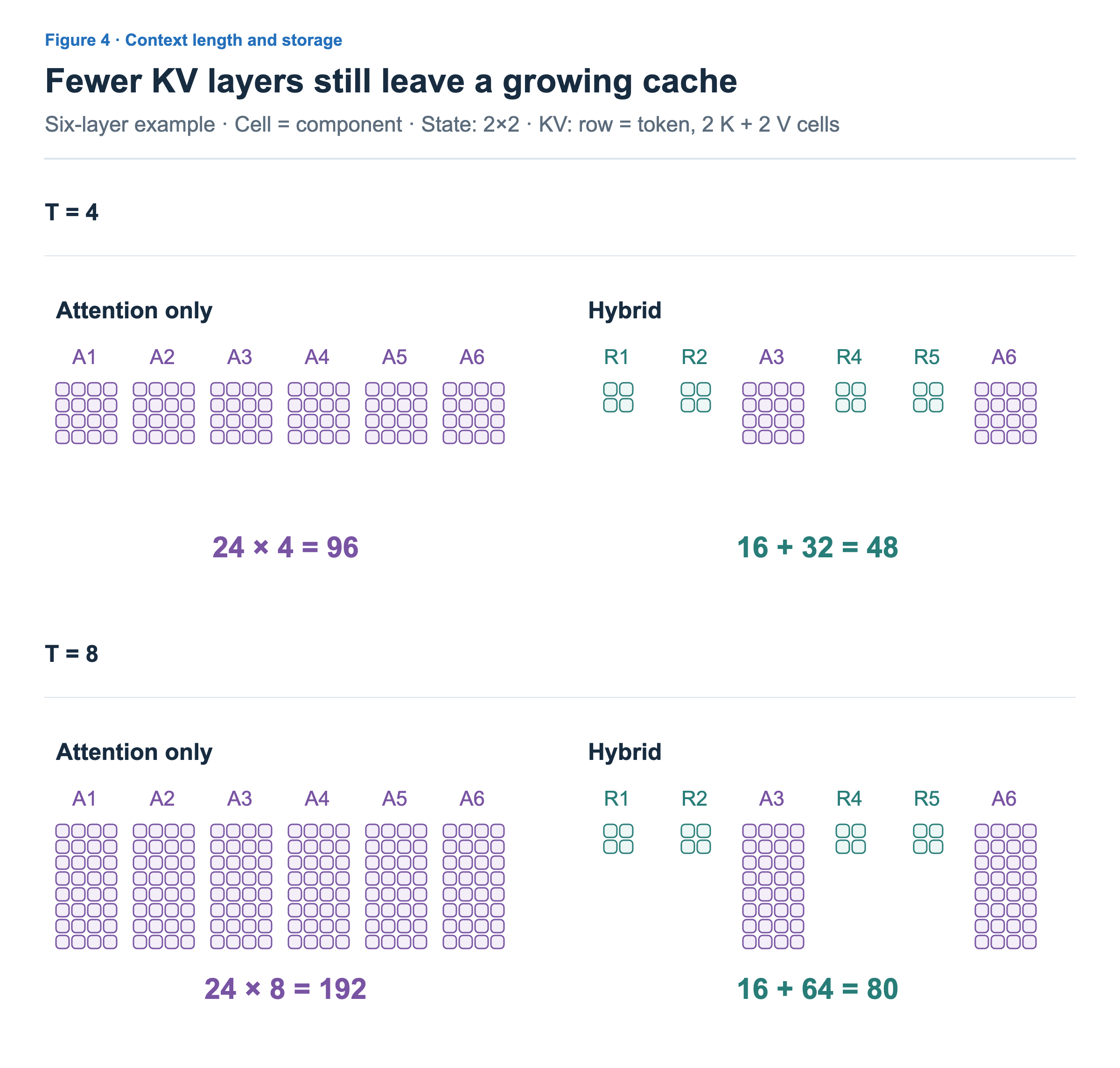 Compare six attention layers with four recurrent and two attention layers at T4 and T8. Fixed 2×2 states stay the same while KV rows grow from four to eight.