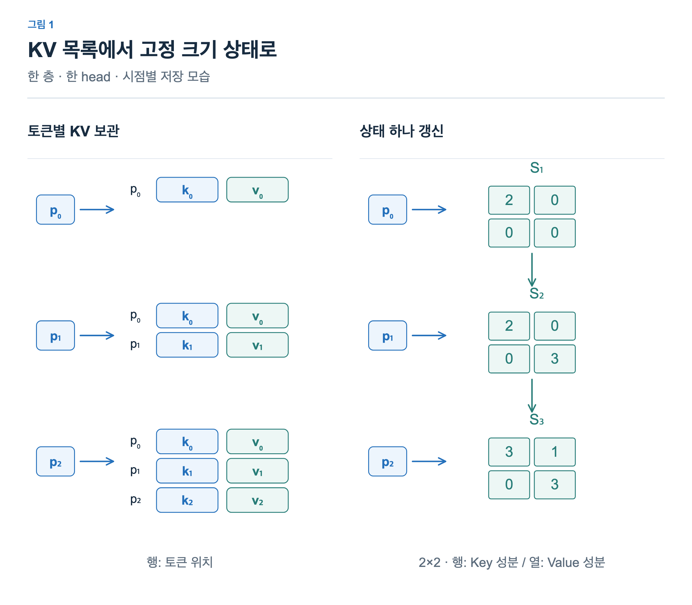 왼쪽은 p₀,p₁,p₂를 처리할 때 토큰별 KV가 1,2,3행으로 증가한다. 오른쪽은 같은 입력마다 2×2 상태가 바뀌며 이전 상태가 다음 상태로 연결된다. 상태의 행은 Key 성분이고 열은 Value 성분이다.