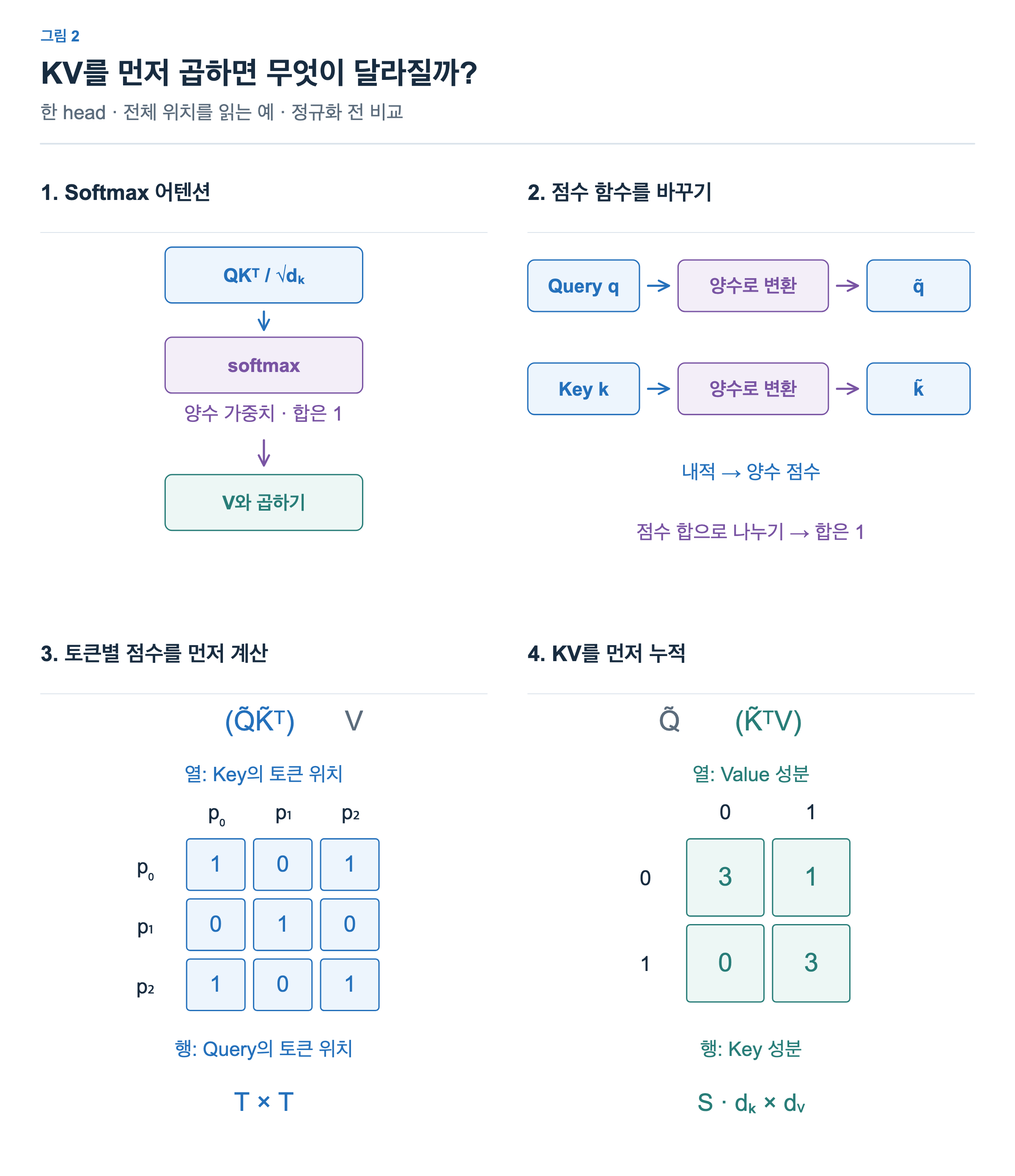 위에서는 softmax의 지수 점수를 특징 벡터 내적으로 바꾼다. 아래에서는 같은 변환된 Q,K,V로 토큰 점수 행렬 3×3을 먼저 만드는 순서와 Key 성분×Value 성분 상태2×2를 먼저 만드는 순서를 비교한다. 상태값은 3,1;0,3이며 두 계산의 정규화 전 결과는 같다.