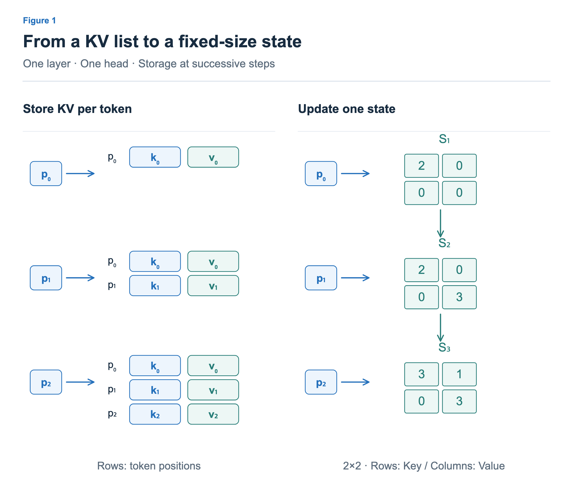 At p₀, p₁, and p₂, the KV list grows from one to three rows. The same 2×2 state is updated in place. Its rows are Key components and its columns are Value components.