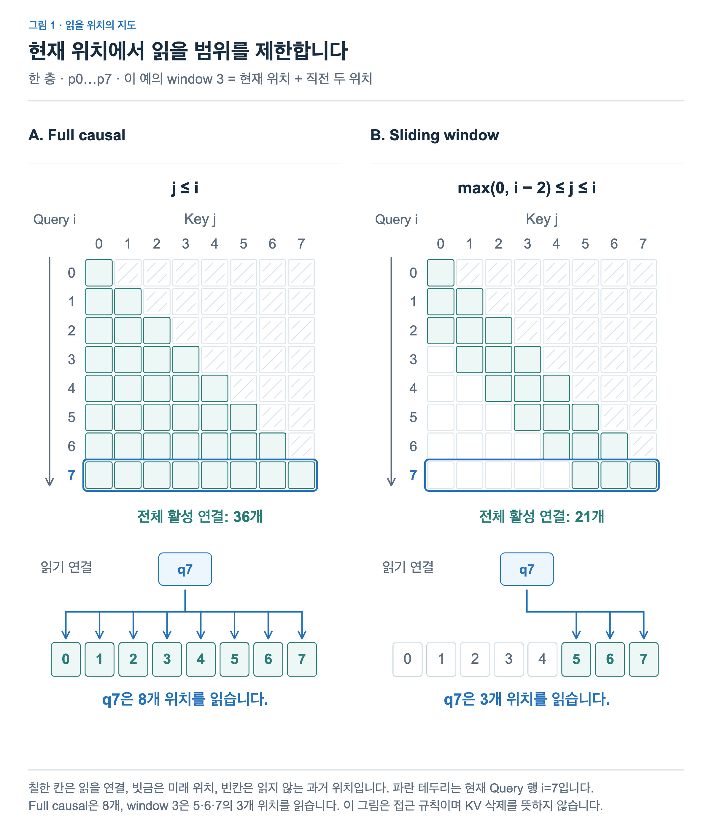 Query 위치를 행, Key 위치를 열로 놓은 격자에서 Full causal과 window 3을 비교한다. 현재 위치 7은 각각 여덟 위치와 위치 5·6·7을 읽는다. 전체 연결은 각각 36개와 21개다.