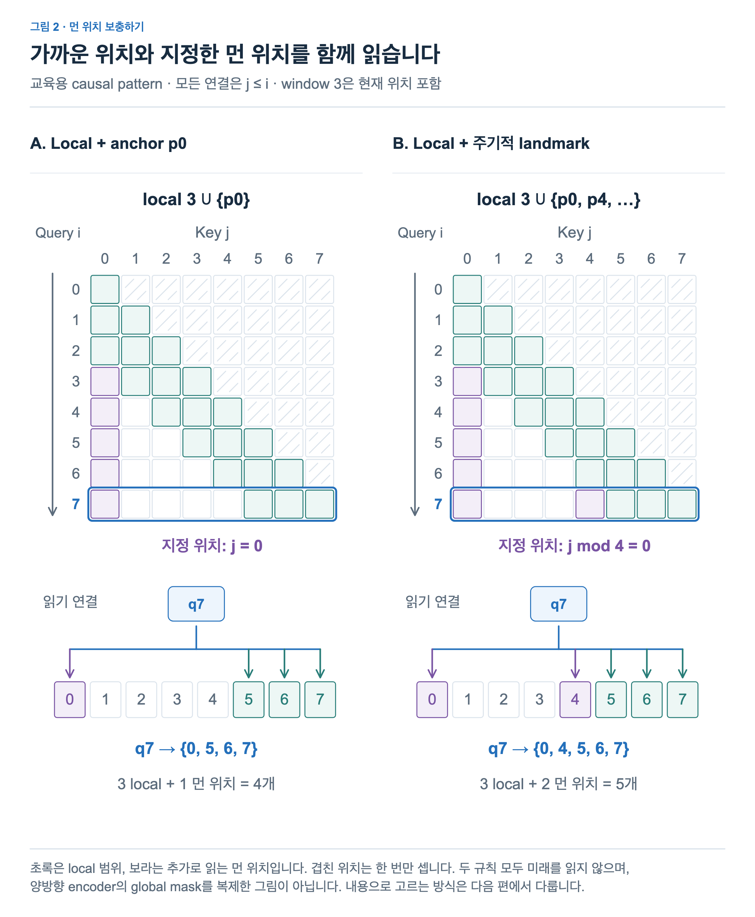 최근 세 위치에 첫 위치 0을 더하는 규칙과 4칸 간격의 위치를 더하는 규칙을 비교한다. 현재 위치 7이 읽는 집합은 각각 0·5·6·7과 0·4·5·6·7이다.