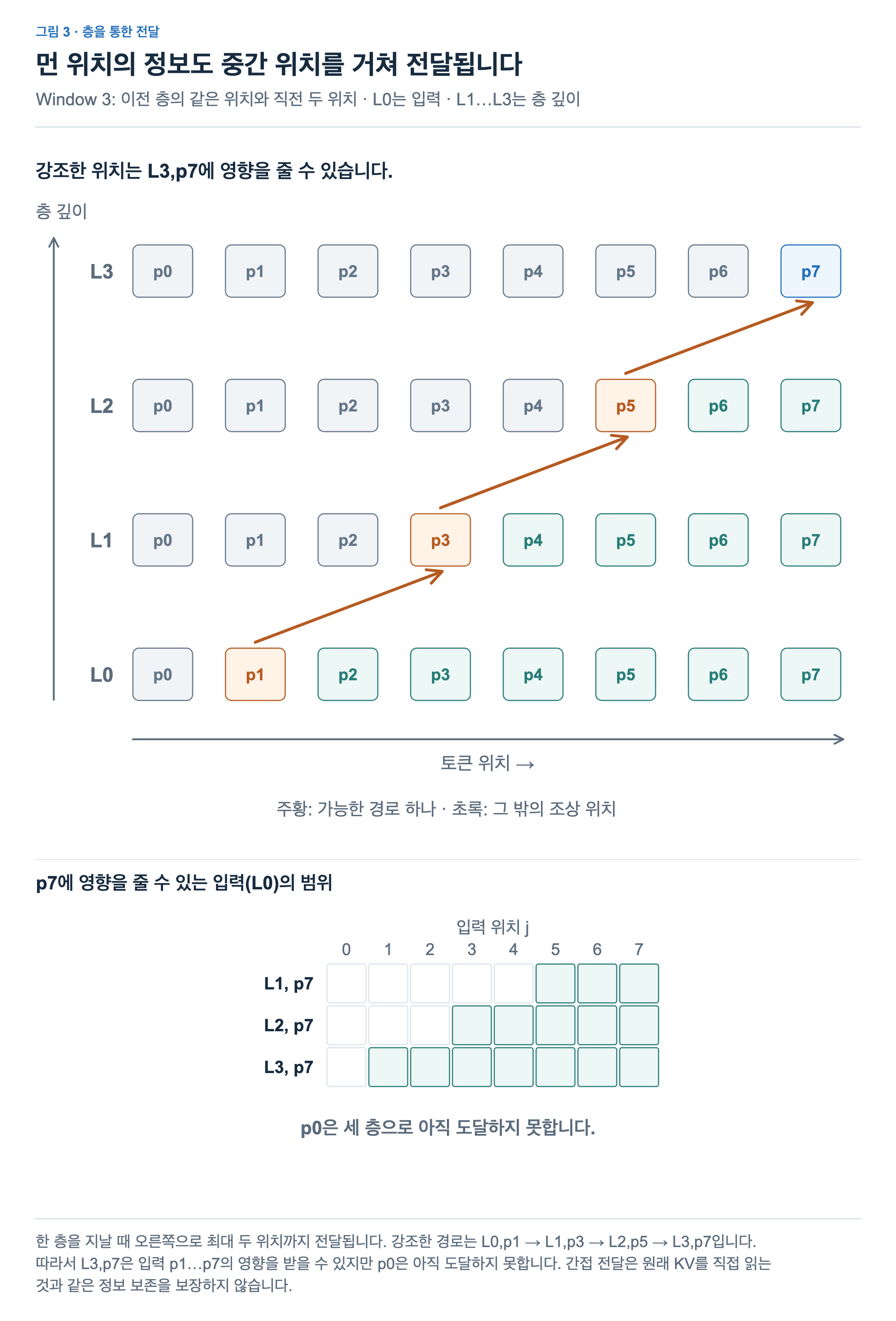 토큰 위치와 층 깊이를 구별한 도식. 입력 위치 1의 정보가 첫 층 위치 3, 둘째 층 위치 5를 거쳐 셋째 층 위치 7에 전달될 수 있다. 셋째 층 위치 7의 입력 영향 범위는 1부터 7까지다.