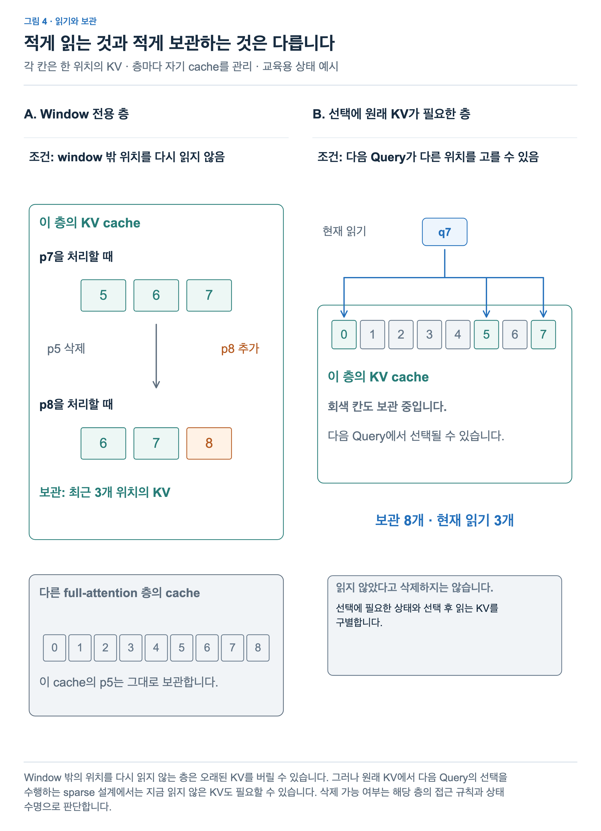 Window 전용 층은 위치 7에서 8로 진행할 때 KV 5를 버리고 8을 추가해 최근 세 위치를 유지한다. 다른 Full Attention 층은 자기 KV를 유지한다. 현재 세 위치만 읽어도 다음 Query가 다른 위치를 고를 수 있는 층은 여덟 위치를 보관한다.