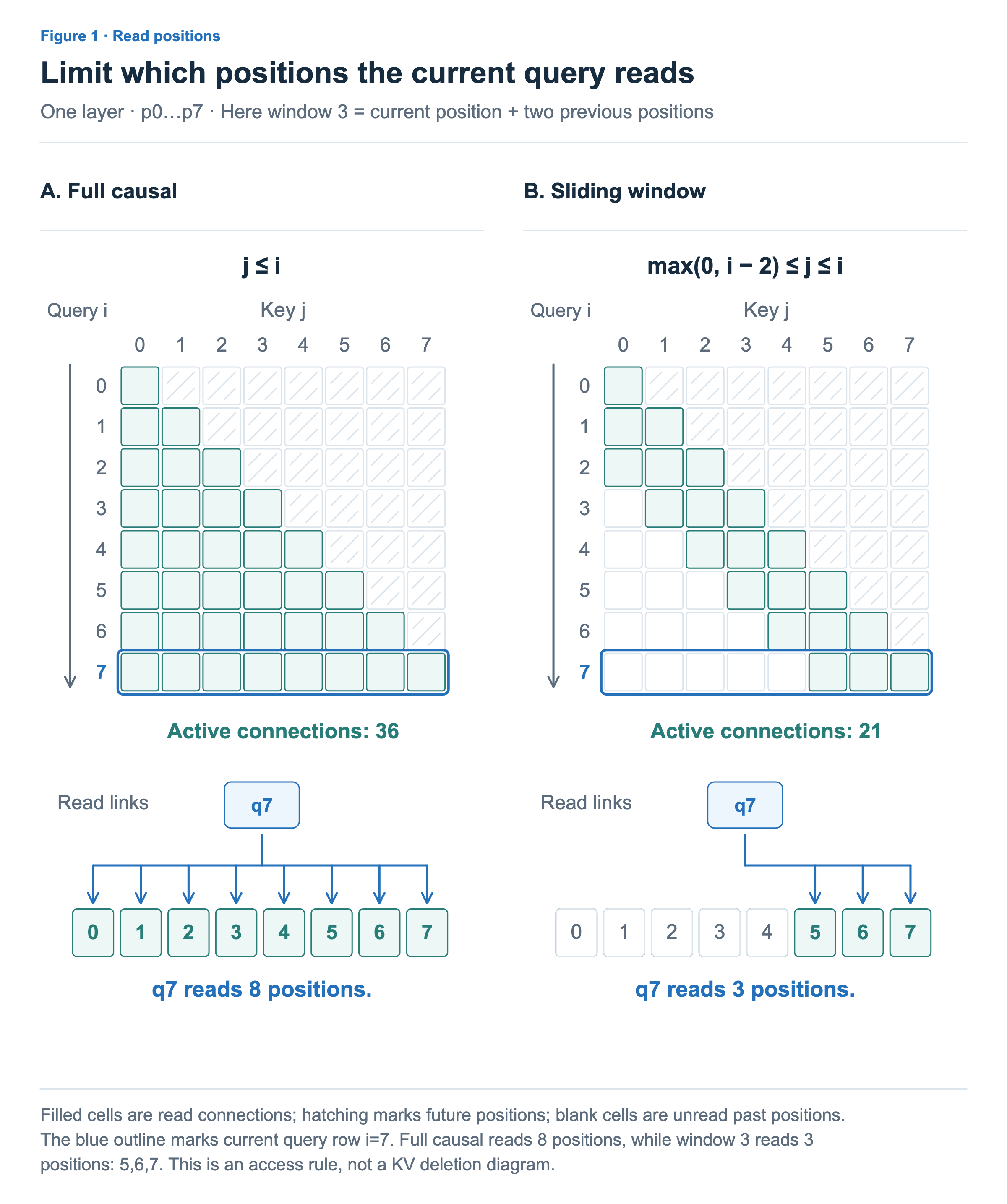 Two grids with query position as rows and key position as columns compare full causal attention and a window of 3. Position 7 reads all eight positions or positions 5, 6, and 7. The total connection counts are 36 and 21.